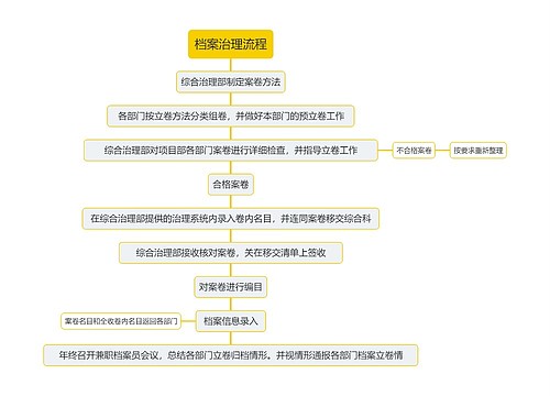 档案治理流程思维导图