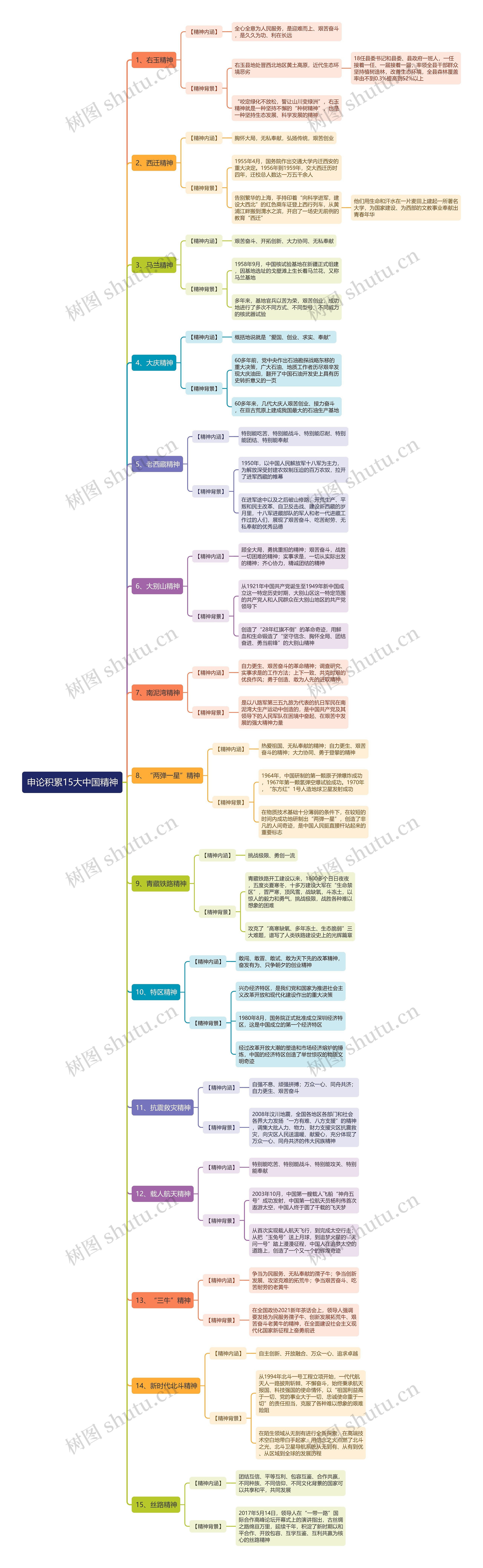 申论积累15大中国精神思维导图