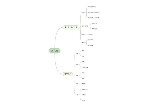 高中历史必修一第八课思维导图