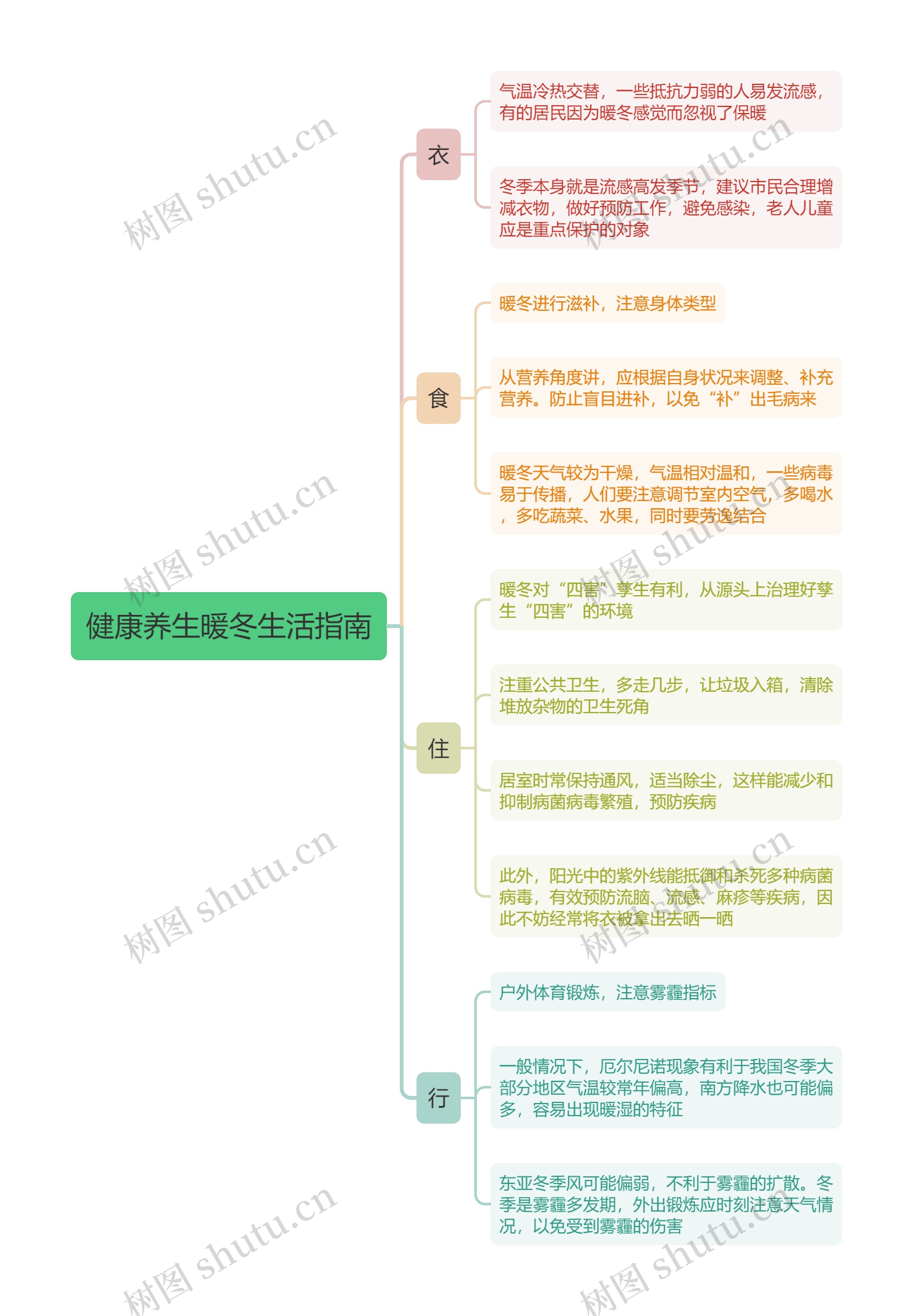 健康养生暖冬生活指南思维导图