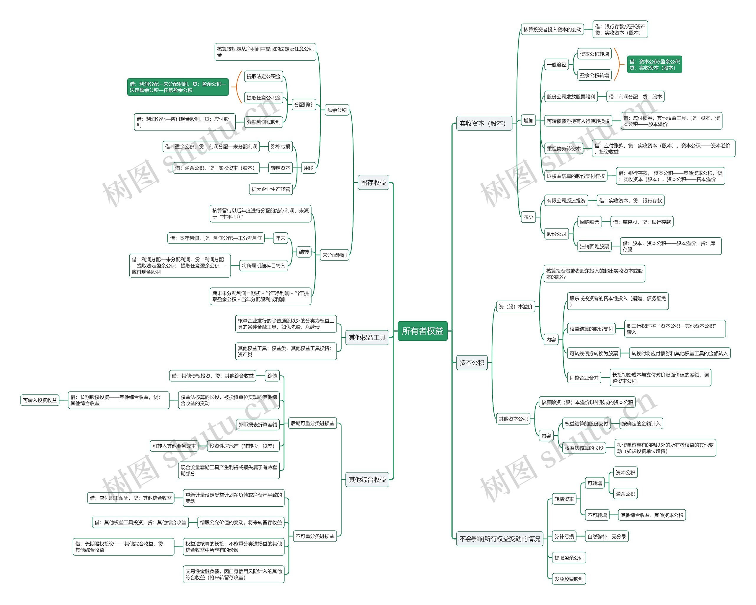 所有者权益思维导图高清图 所有者权益思维导图