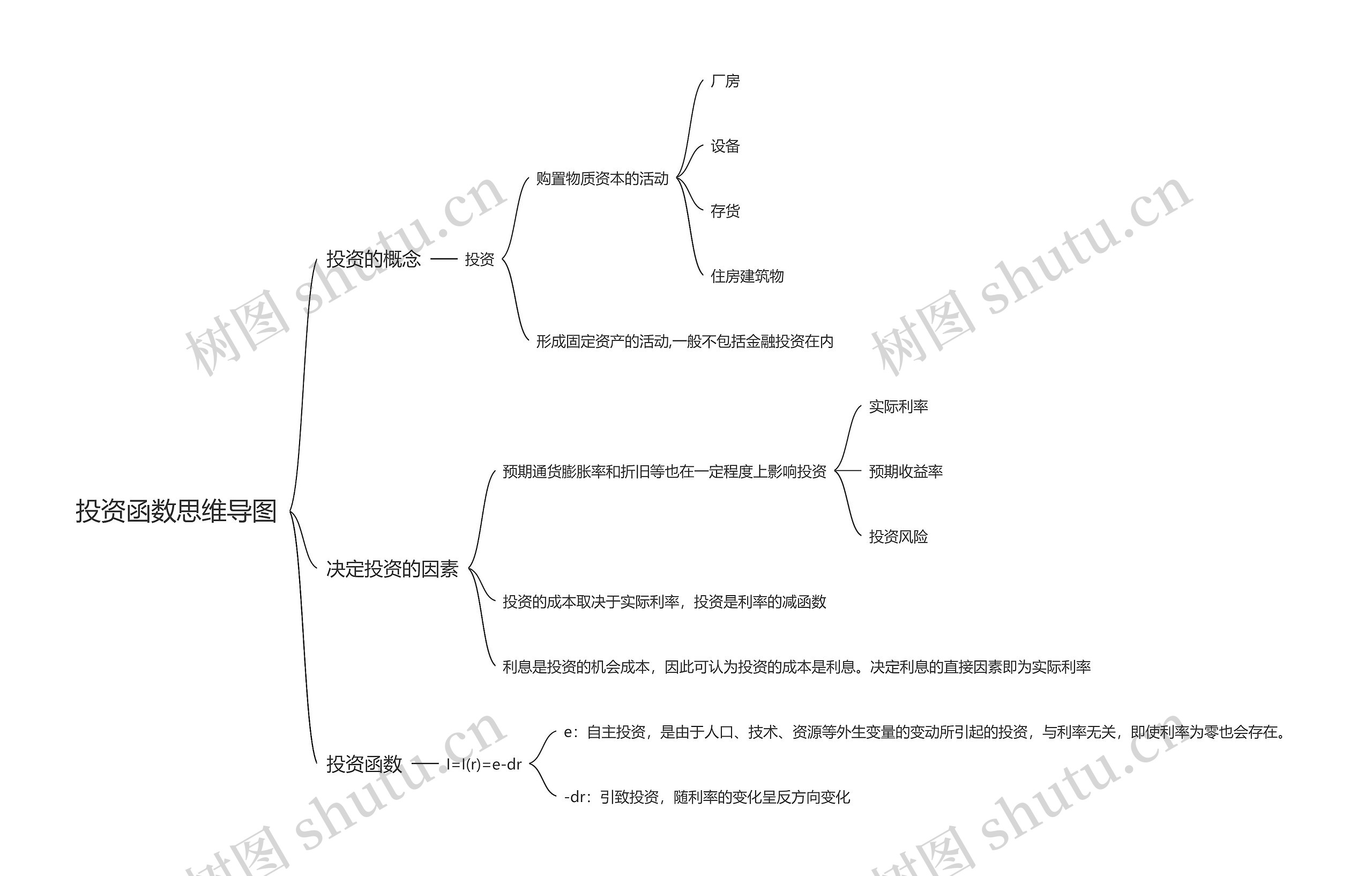 投资函数思维导图
