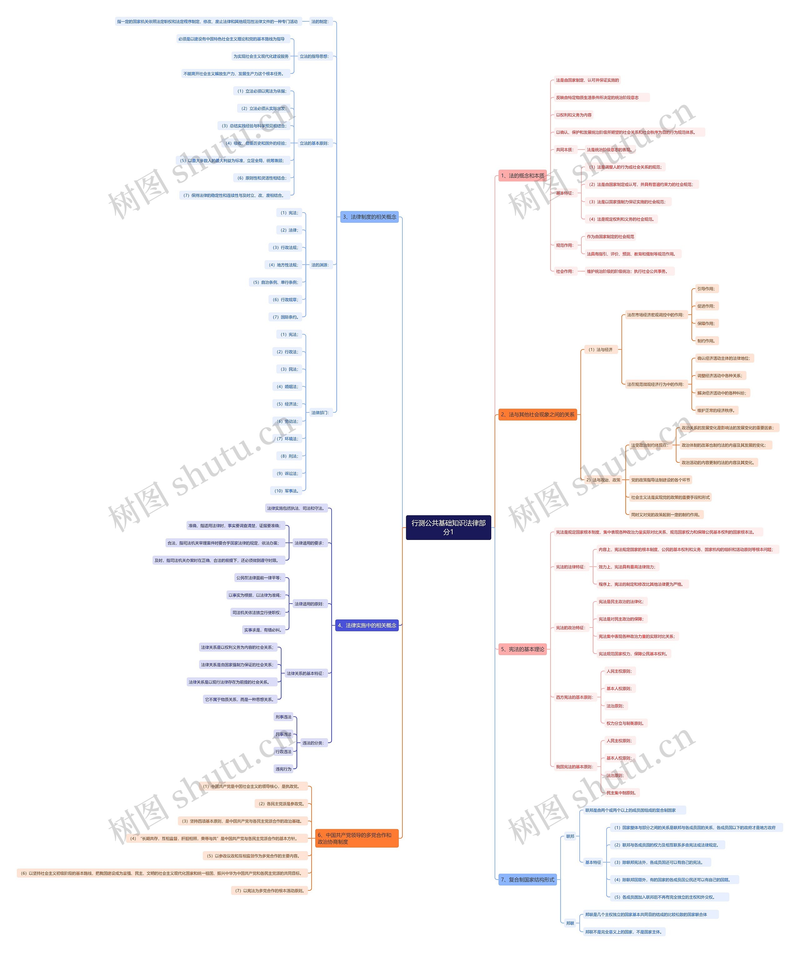 行测公共基础知识法律部分1思维导图