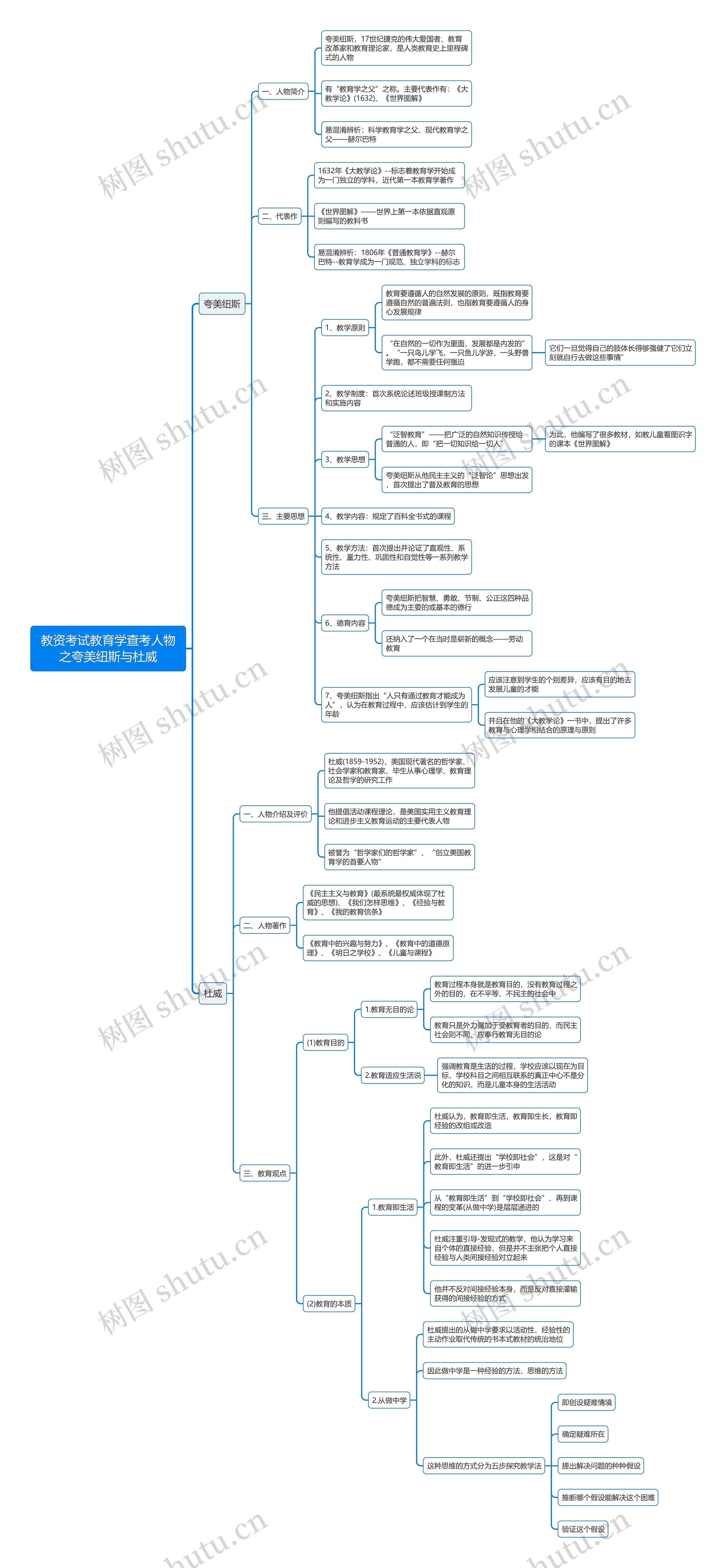 教资考试教育学查考人物之夸美纽斯与杜威思维导图