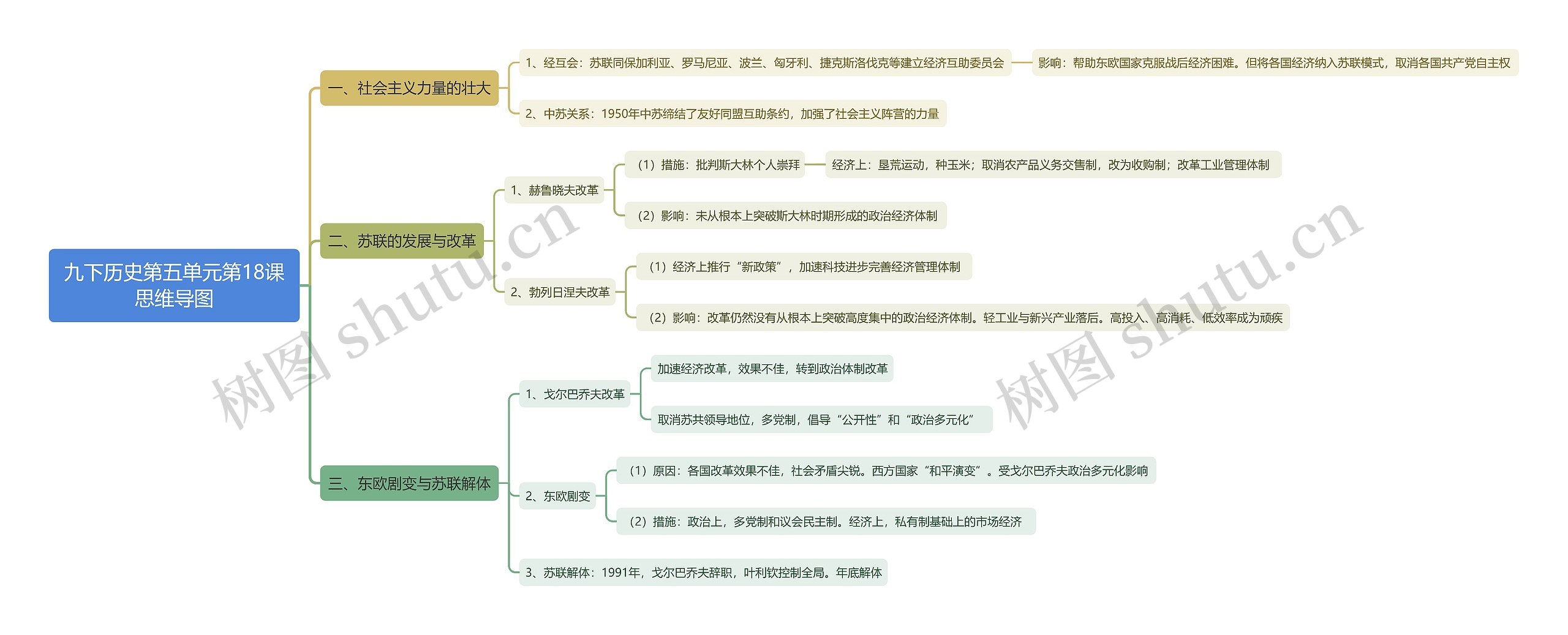 九下历史第五单元第18课思维导图