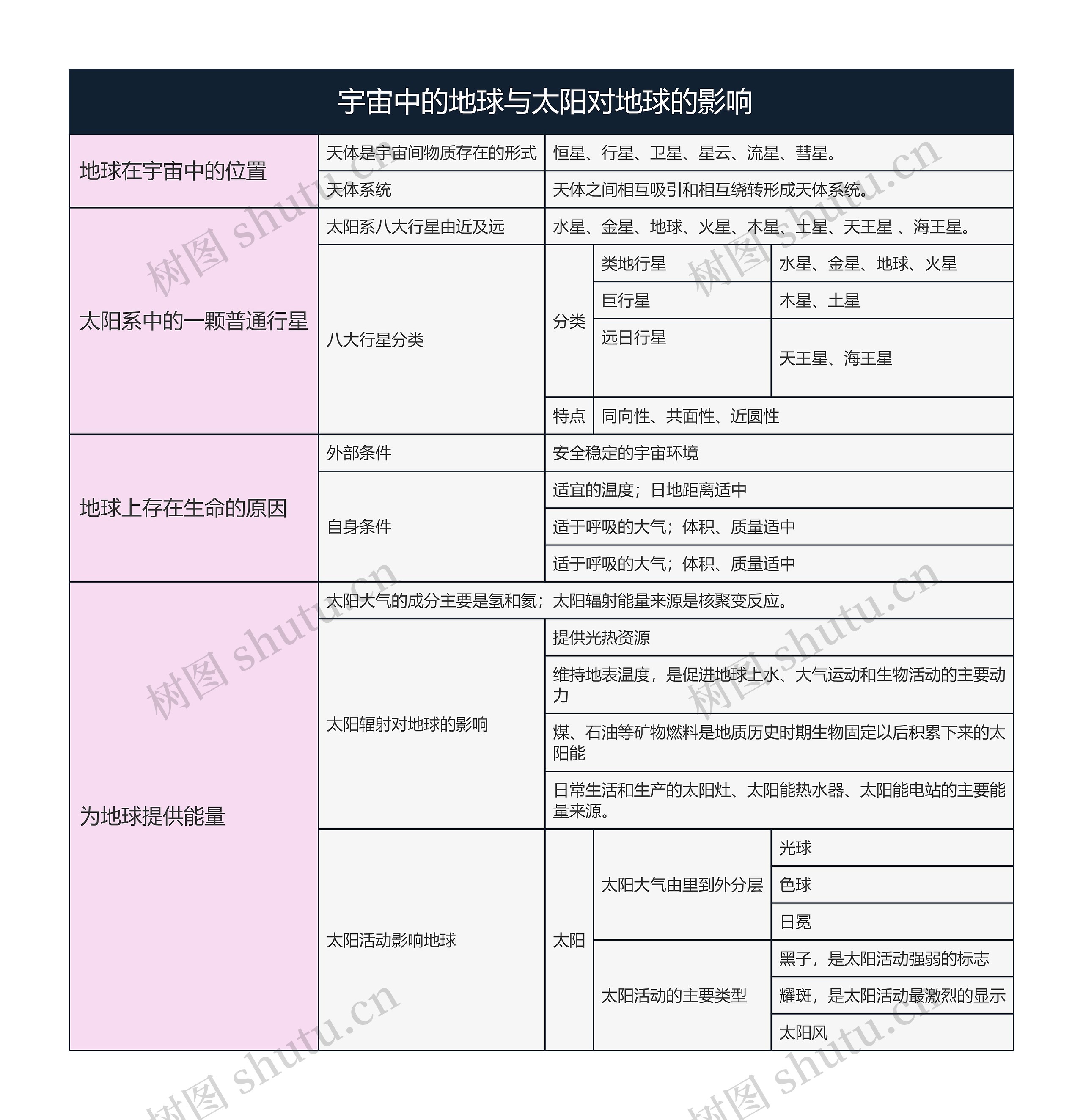 地理必修一   宇宙中的地球与太阳对地球的影响