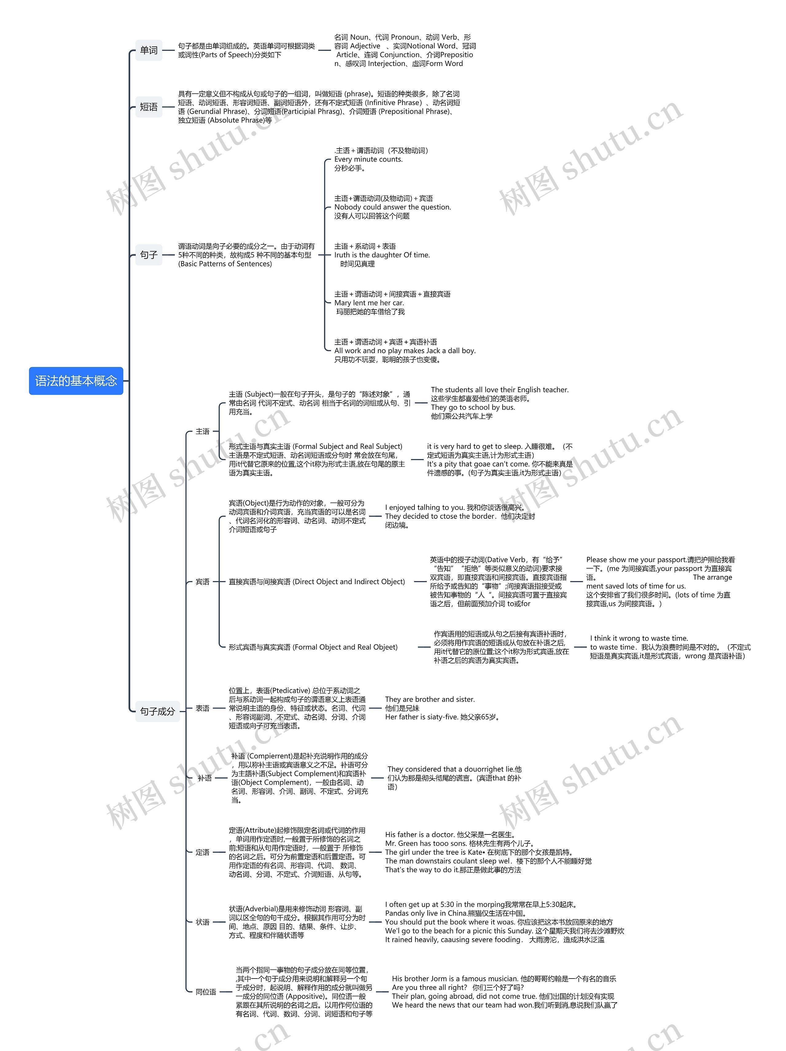 英语语法基本概念思维导图