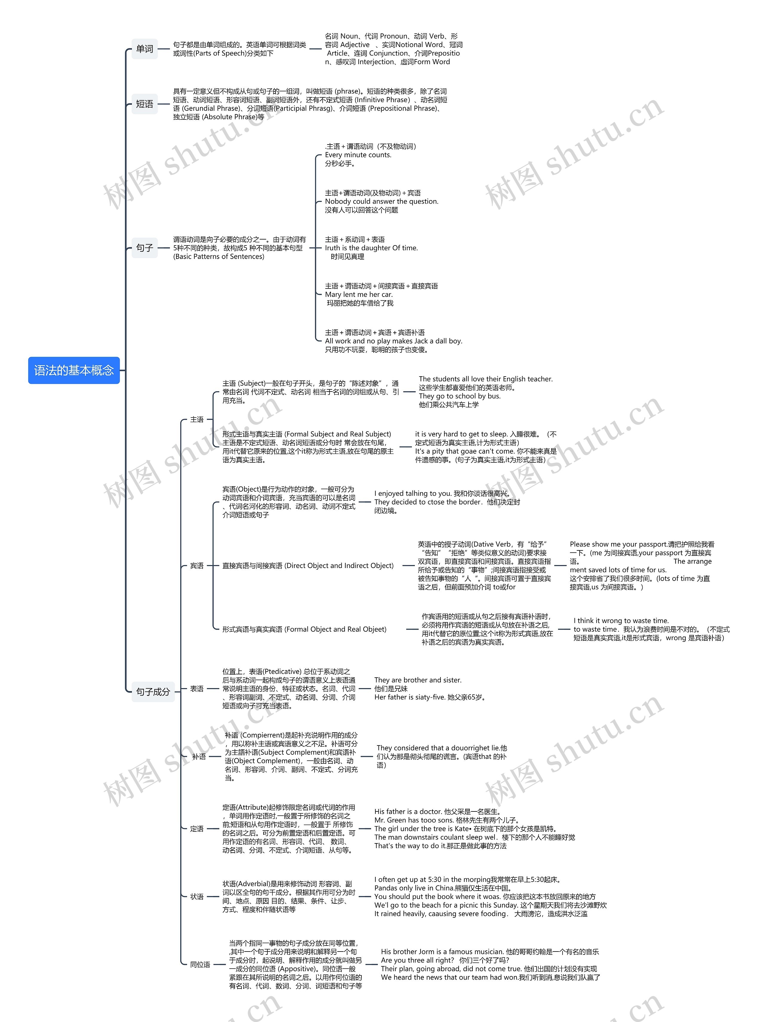 英语语法基本概念思维导图_编号k280524-TreeMind树图
