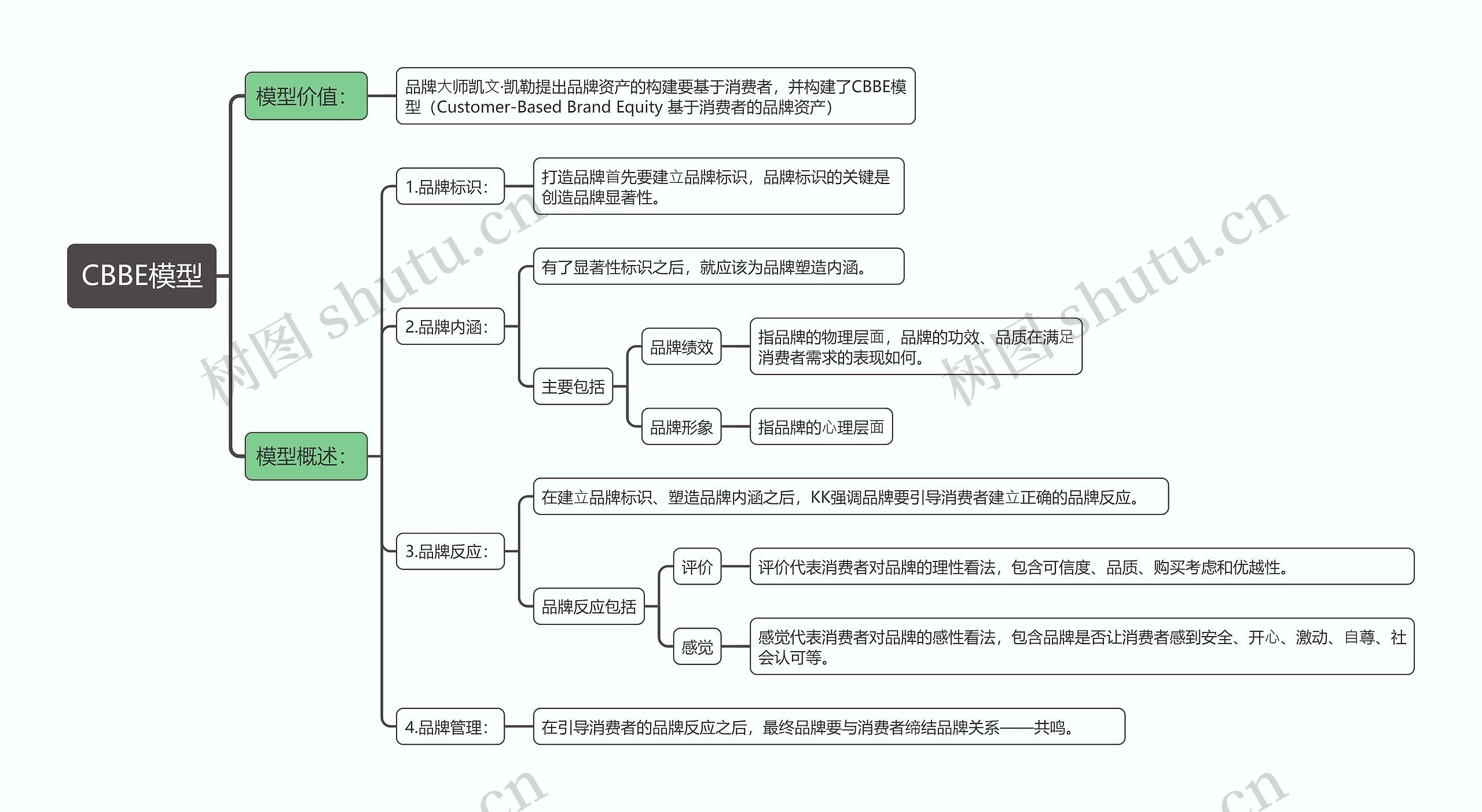 CBBE模型思维导图