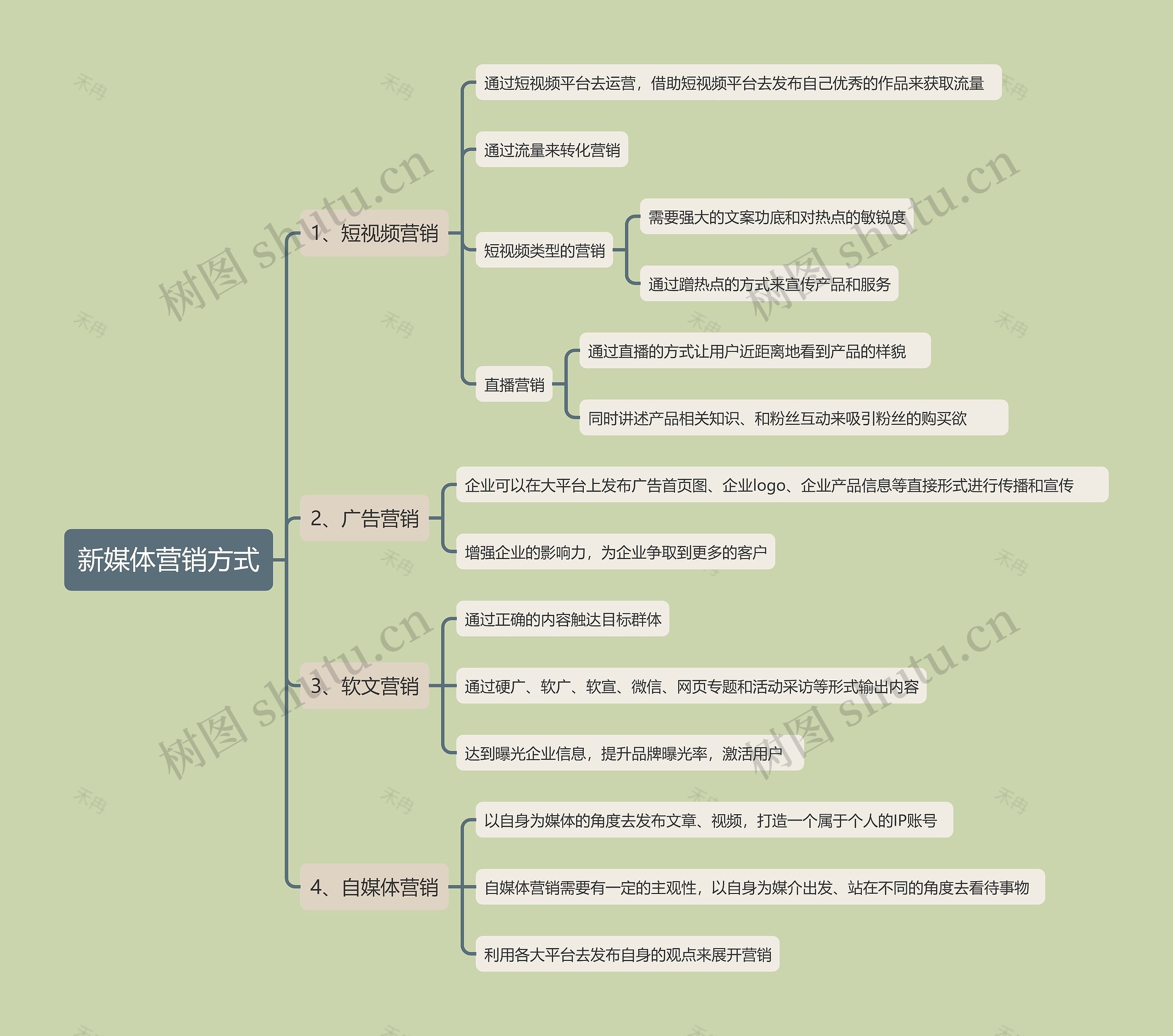 新媒体营销方式思维导图