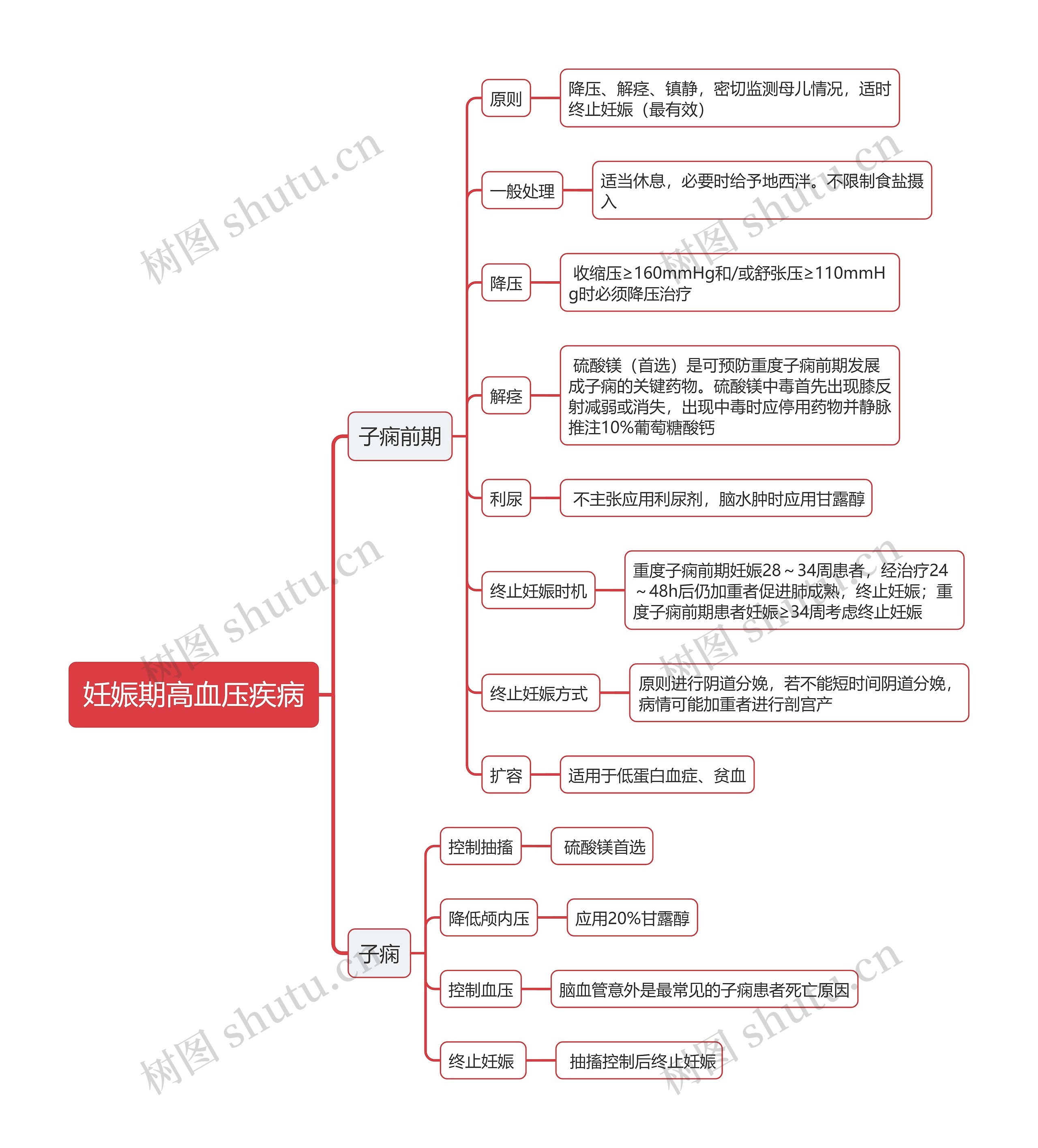 妊娠期高血压疾病思维导图