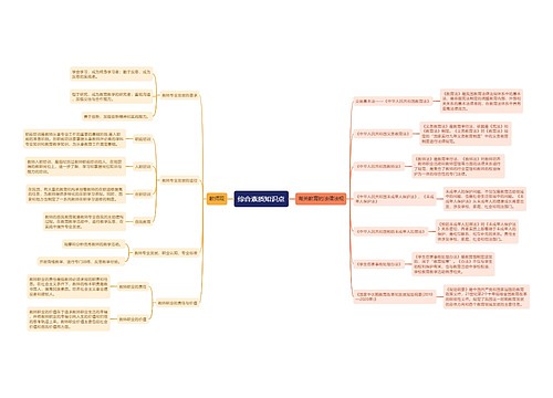 综合素质知识点（小学）——教师观、有关教育的法律法规思维导图