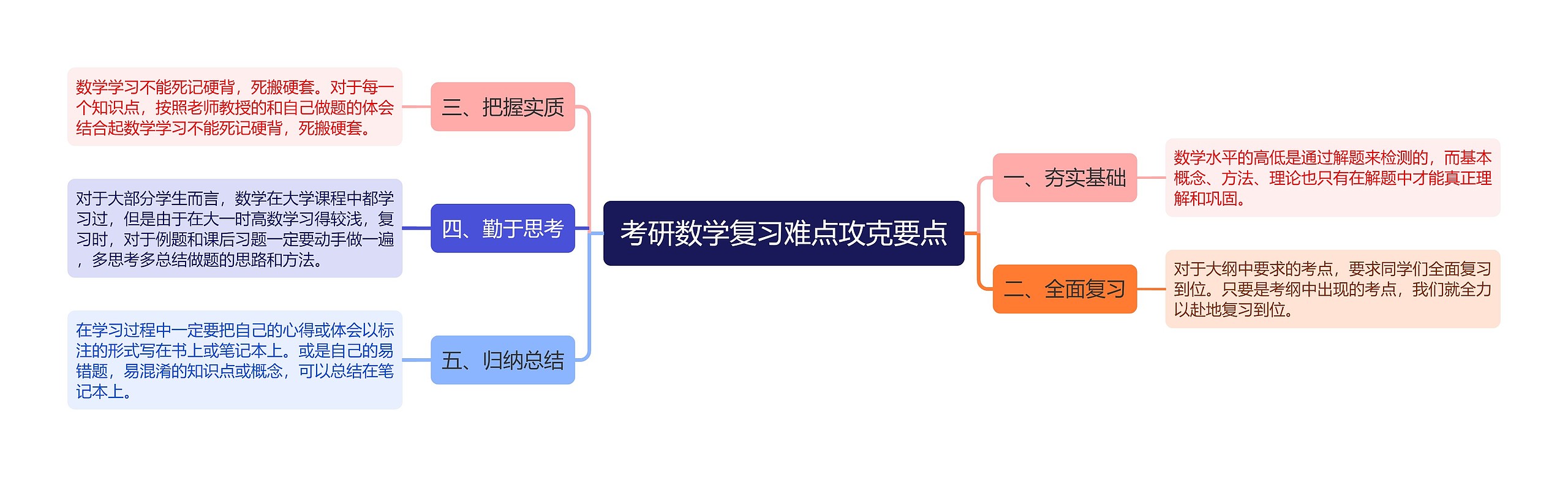 考研数学复习难点攻克要点思维导图