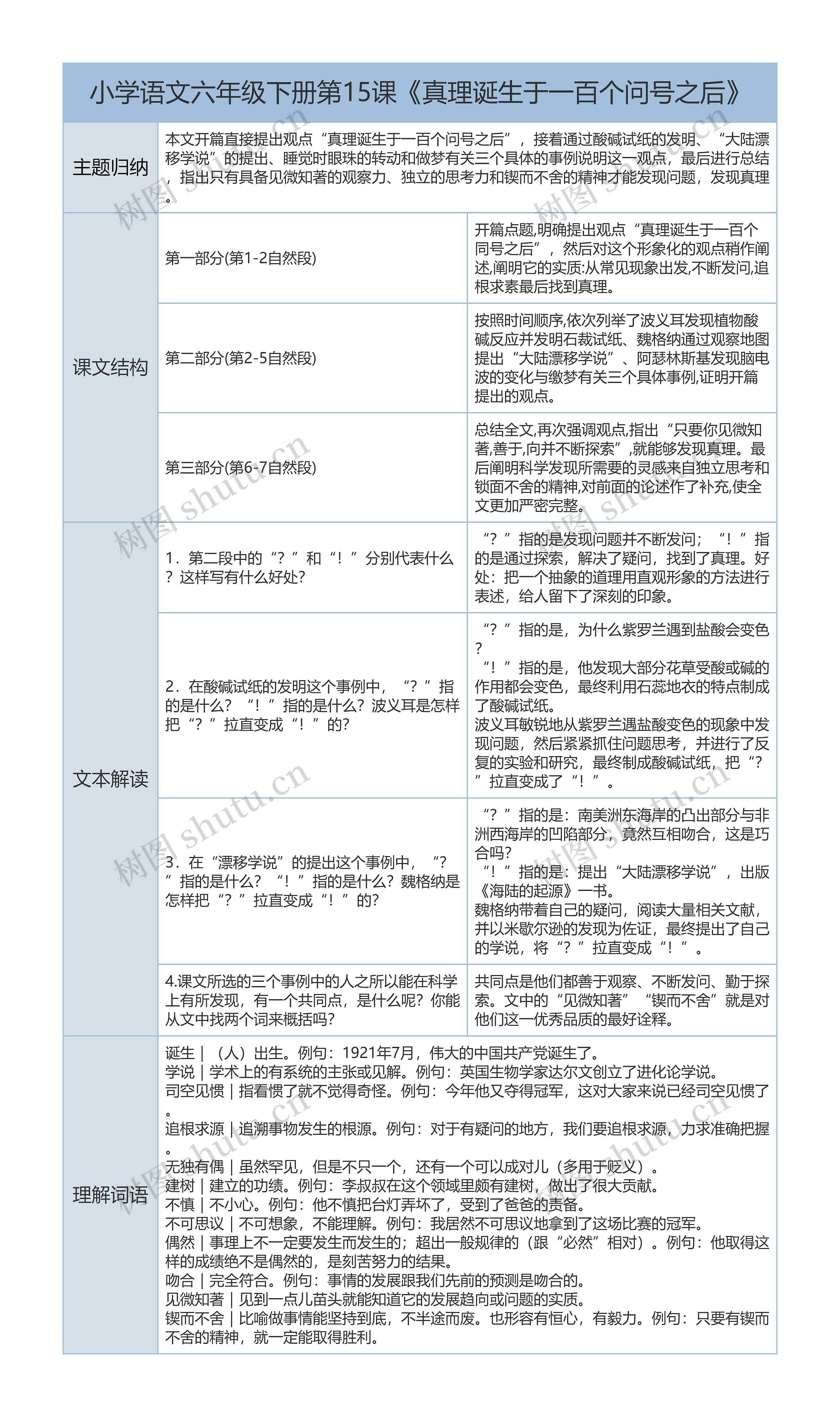 六年级下语文第15课《真理诞生于一百个问号之后》课文解析树形表格思维导图