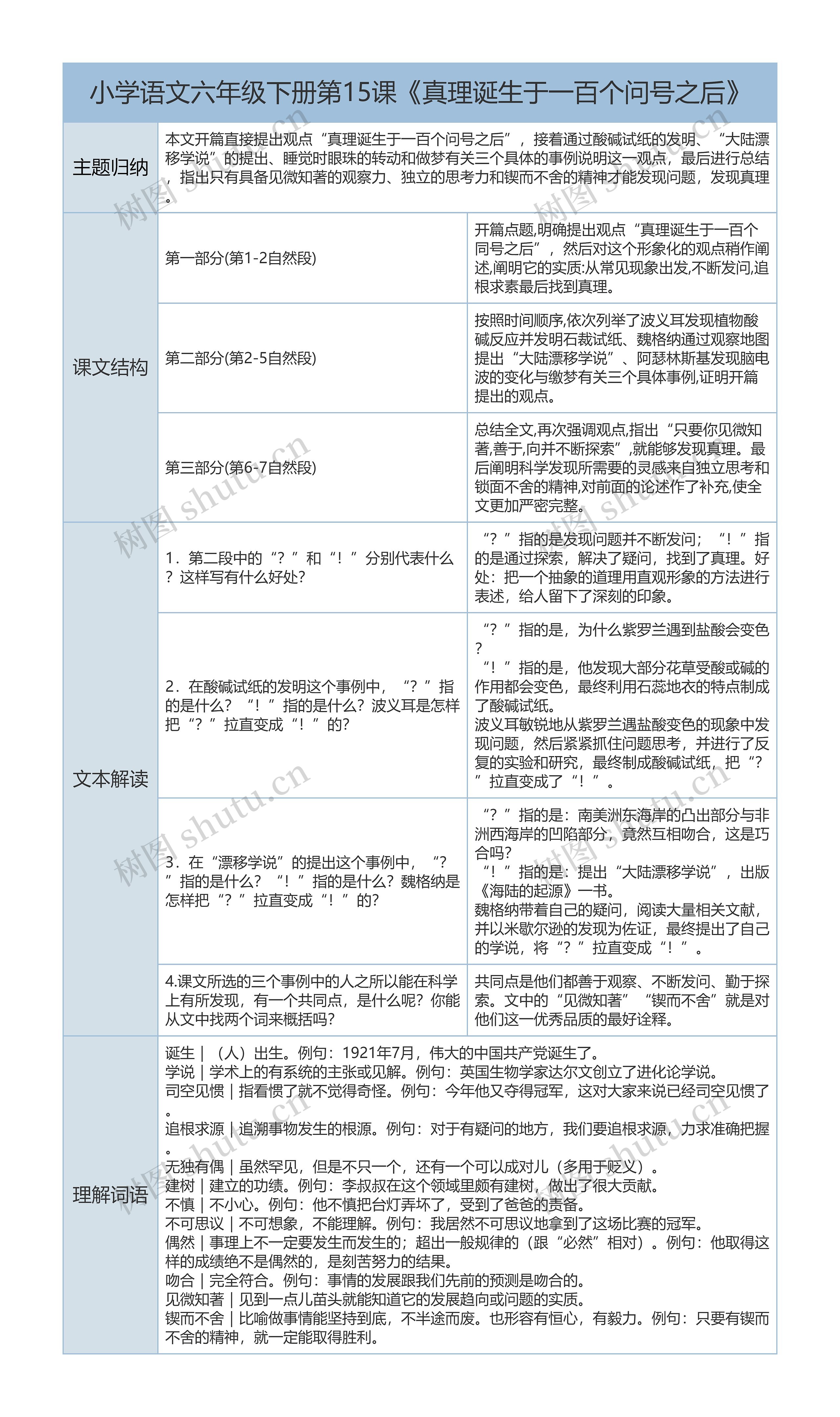 六年级下语文第15课《真理诞生于一百个问号之后》课文解析树形表格思维导图高清图 六年级下语文第15课《真理诞生于一百个问号之后》课文解析树形表格思维导图