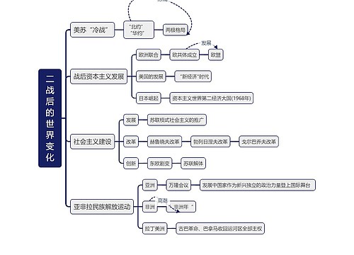 二战后的世界变化思维导图