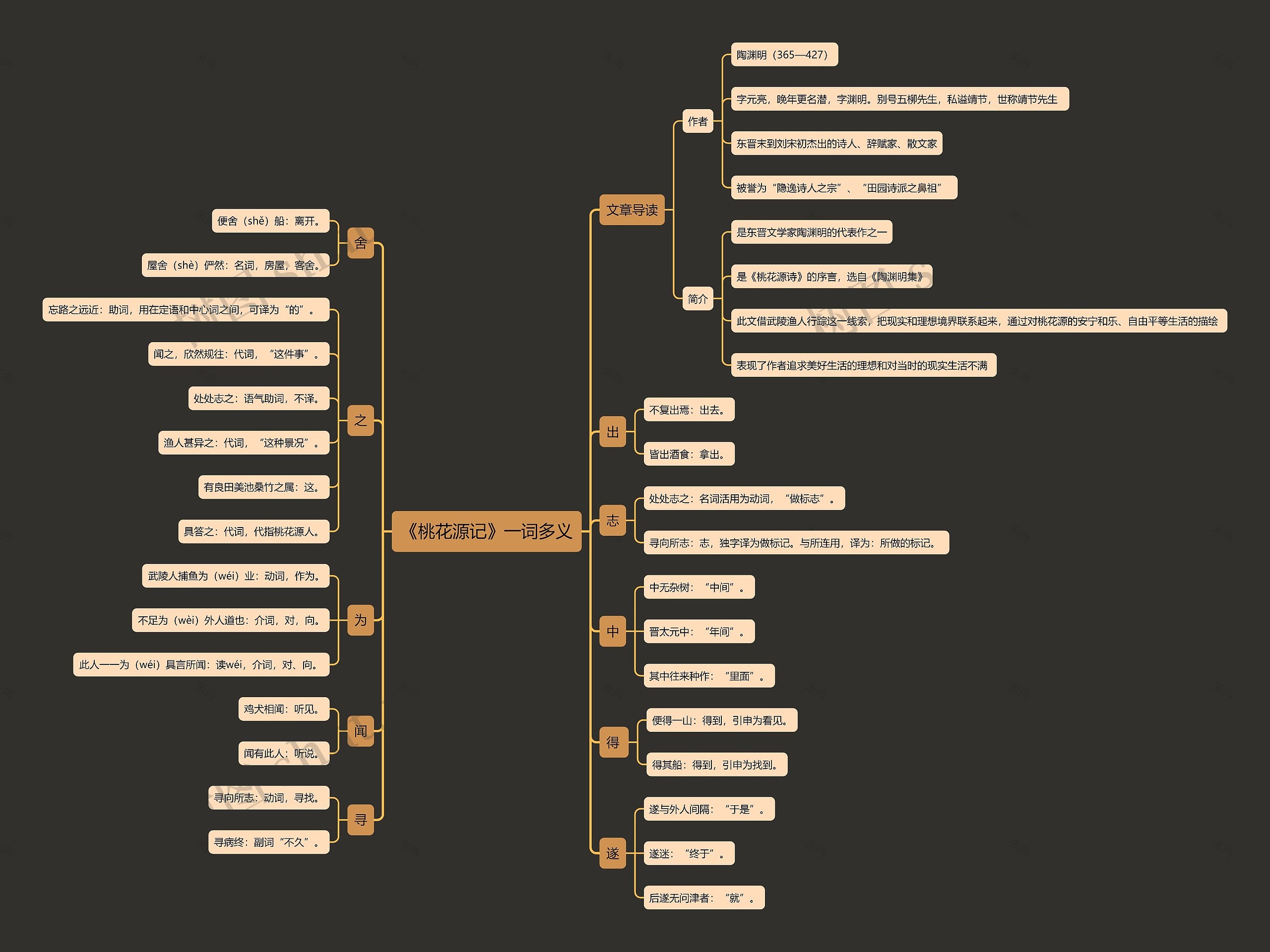 《桃花源记》一词多义思维导图高清图 《桃花源记》一词多义思维导图