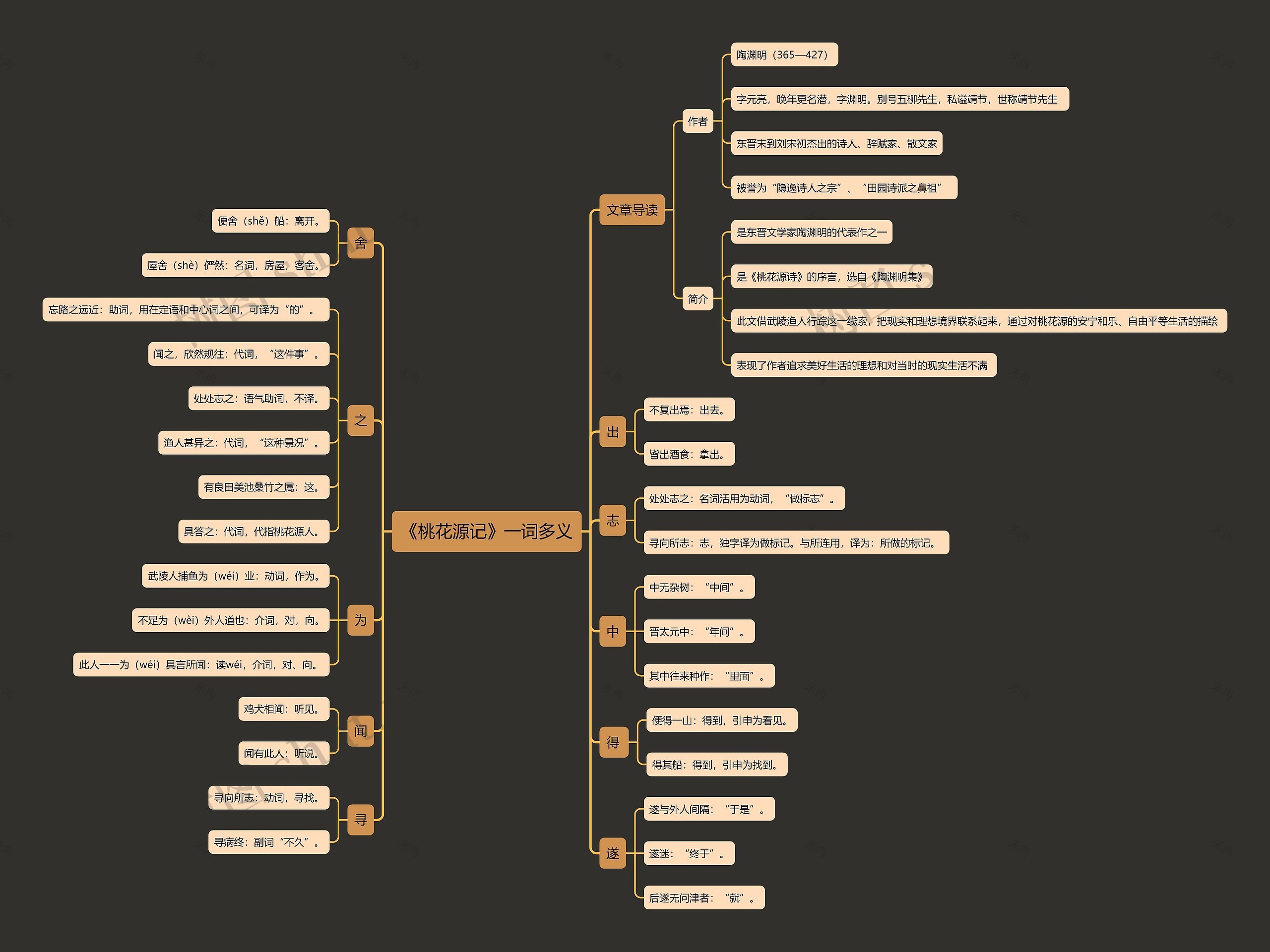 《桃花源记》一词多义思维导图