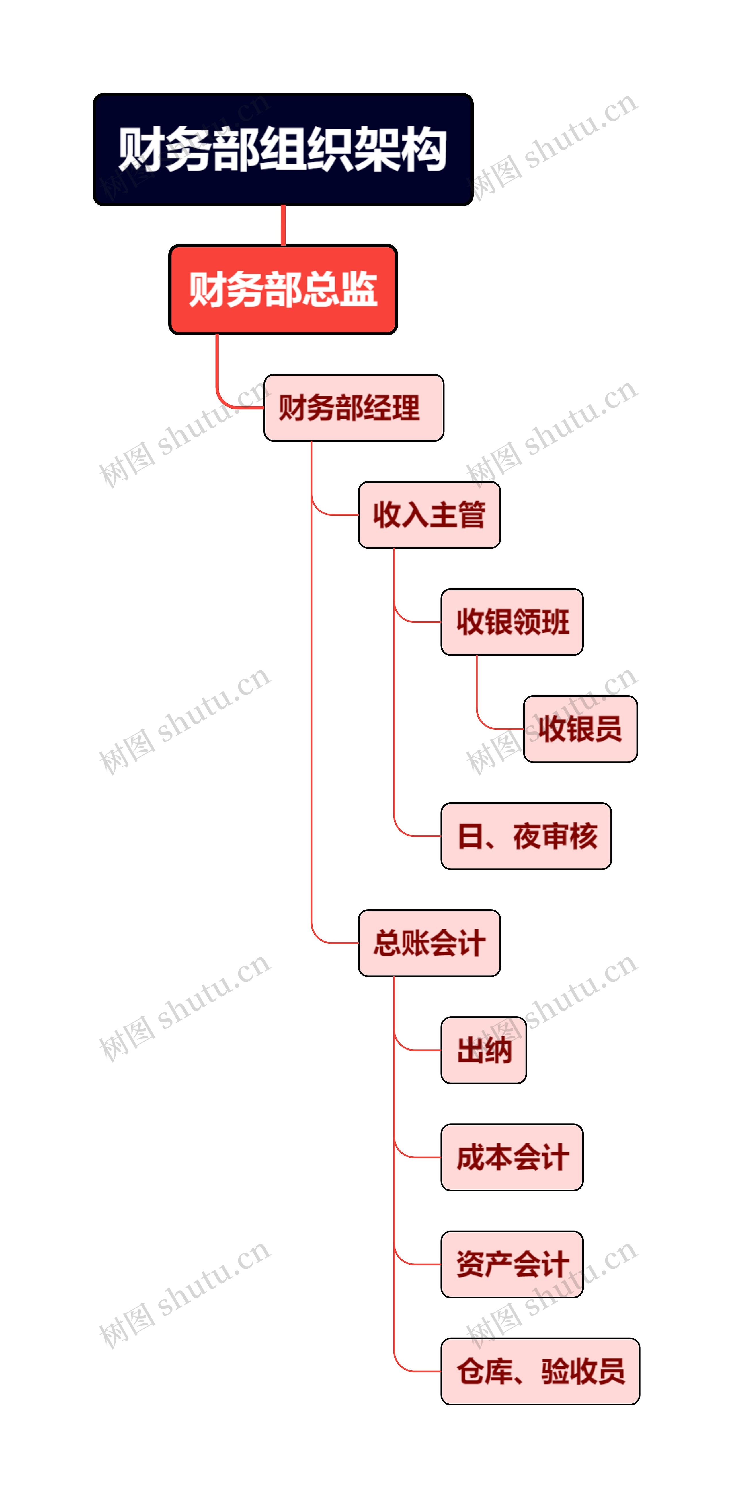 财务部组织架构思维导图