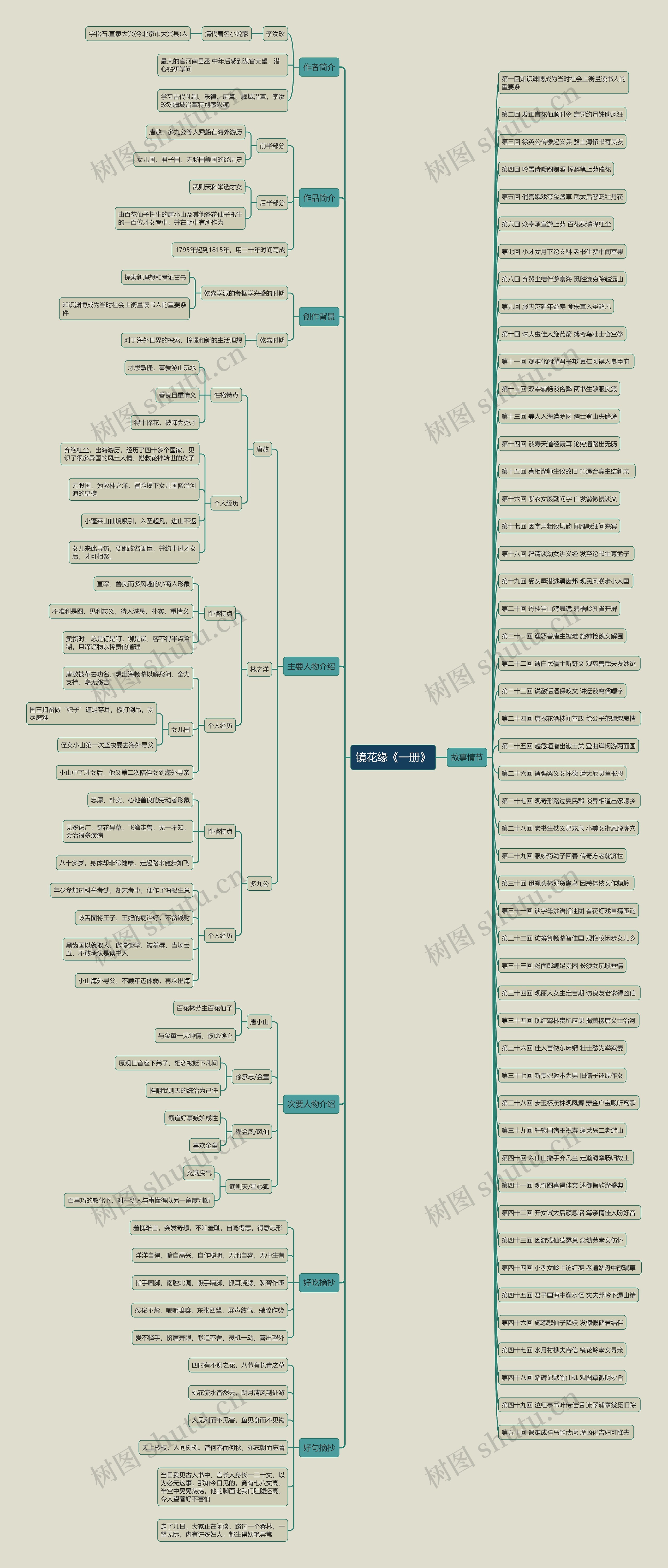 镜花缘《一册》思维导图