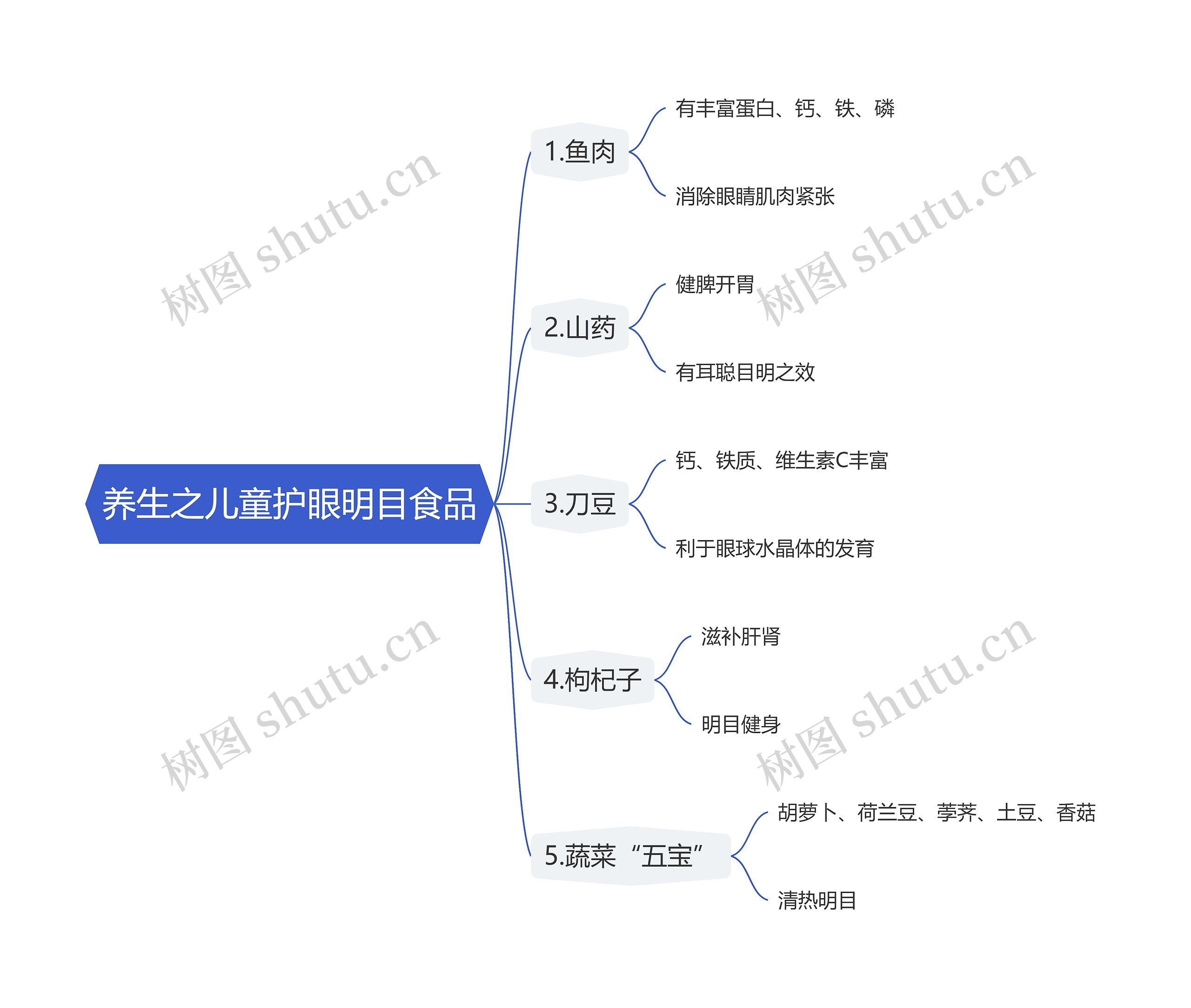 养生之儿童护眼明目食品思维导图