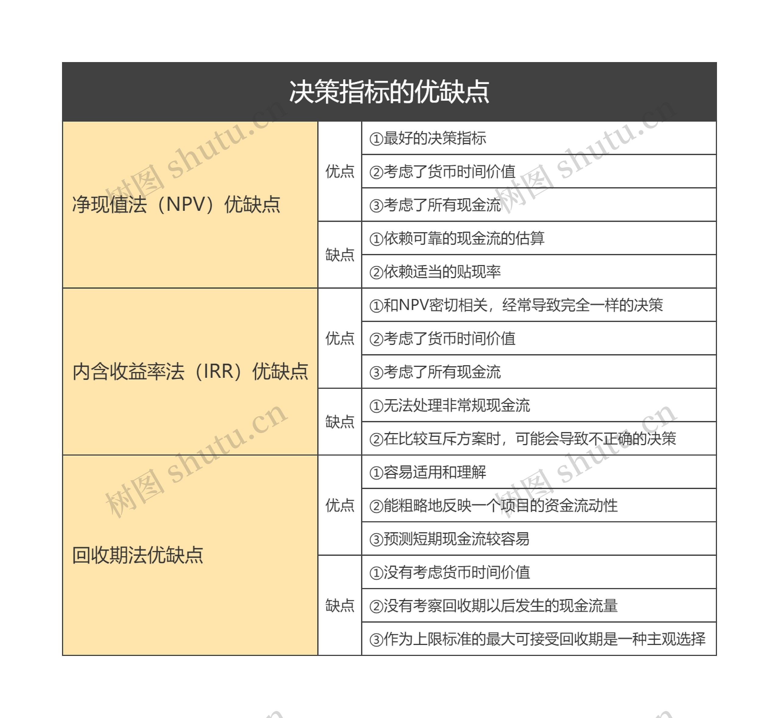 决策指标的优缺点思维导图