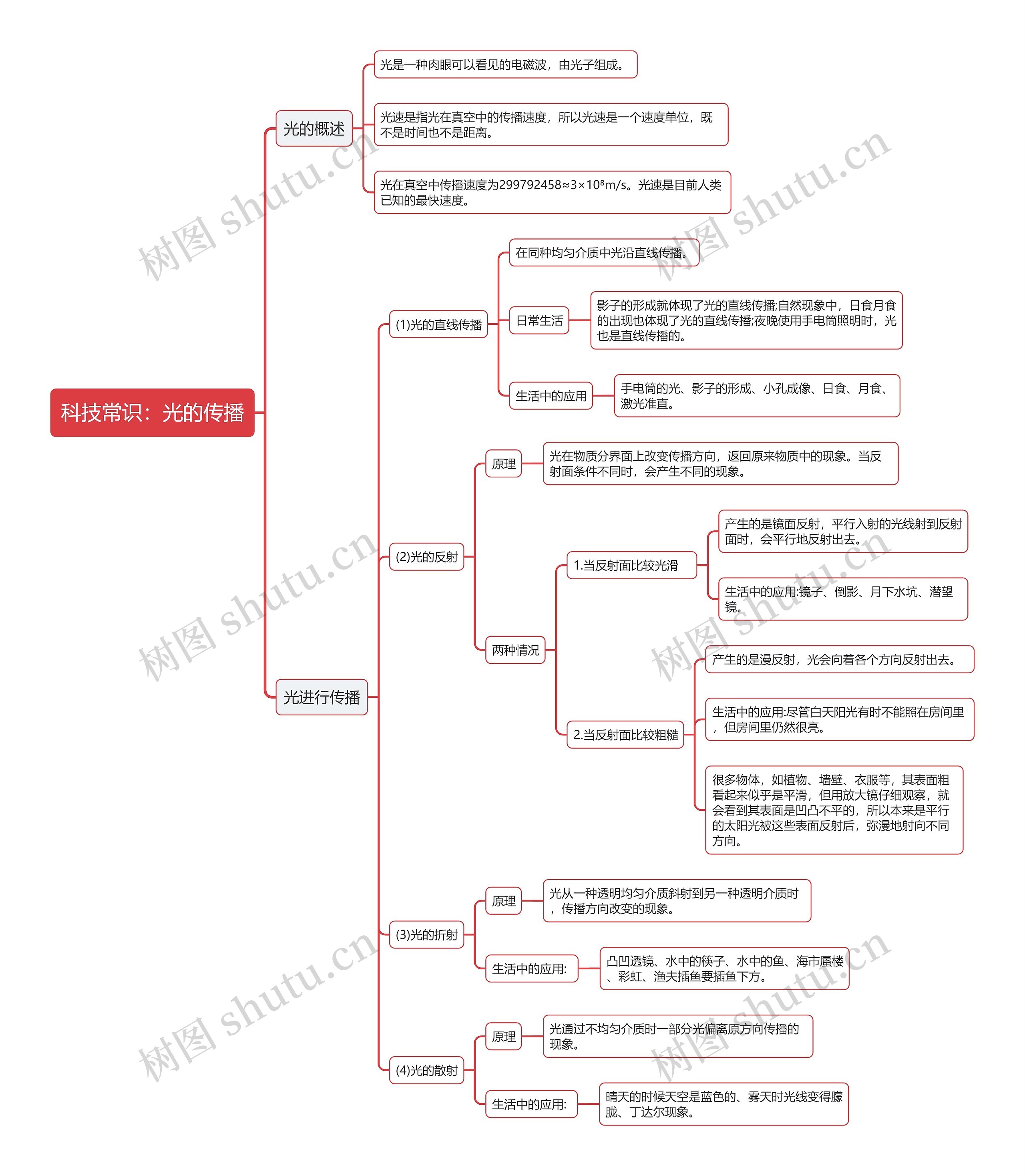 公基科技常识光的传播思维导图