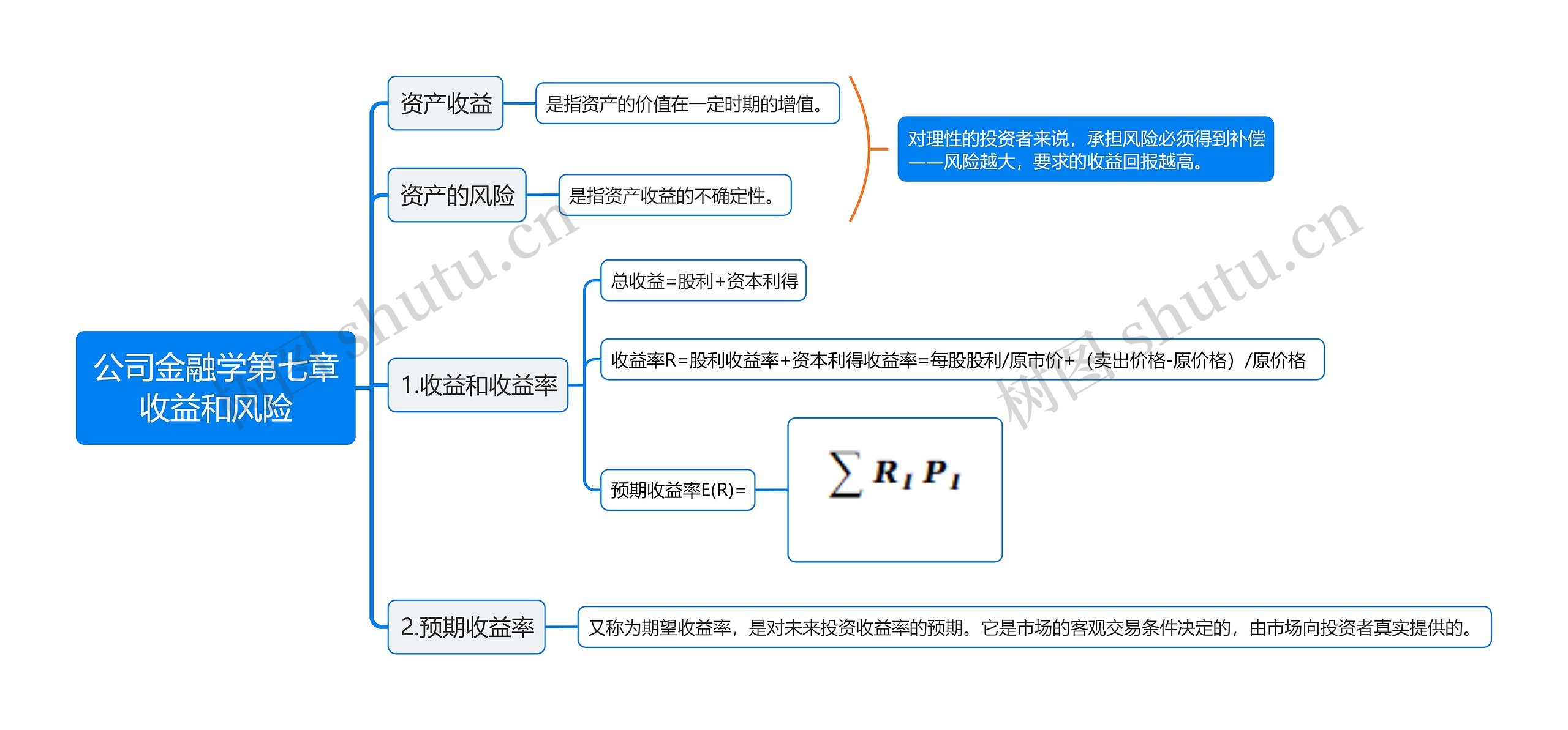 公司金融学第七章收益和风险思维导图