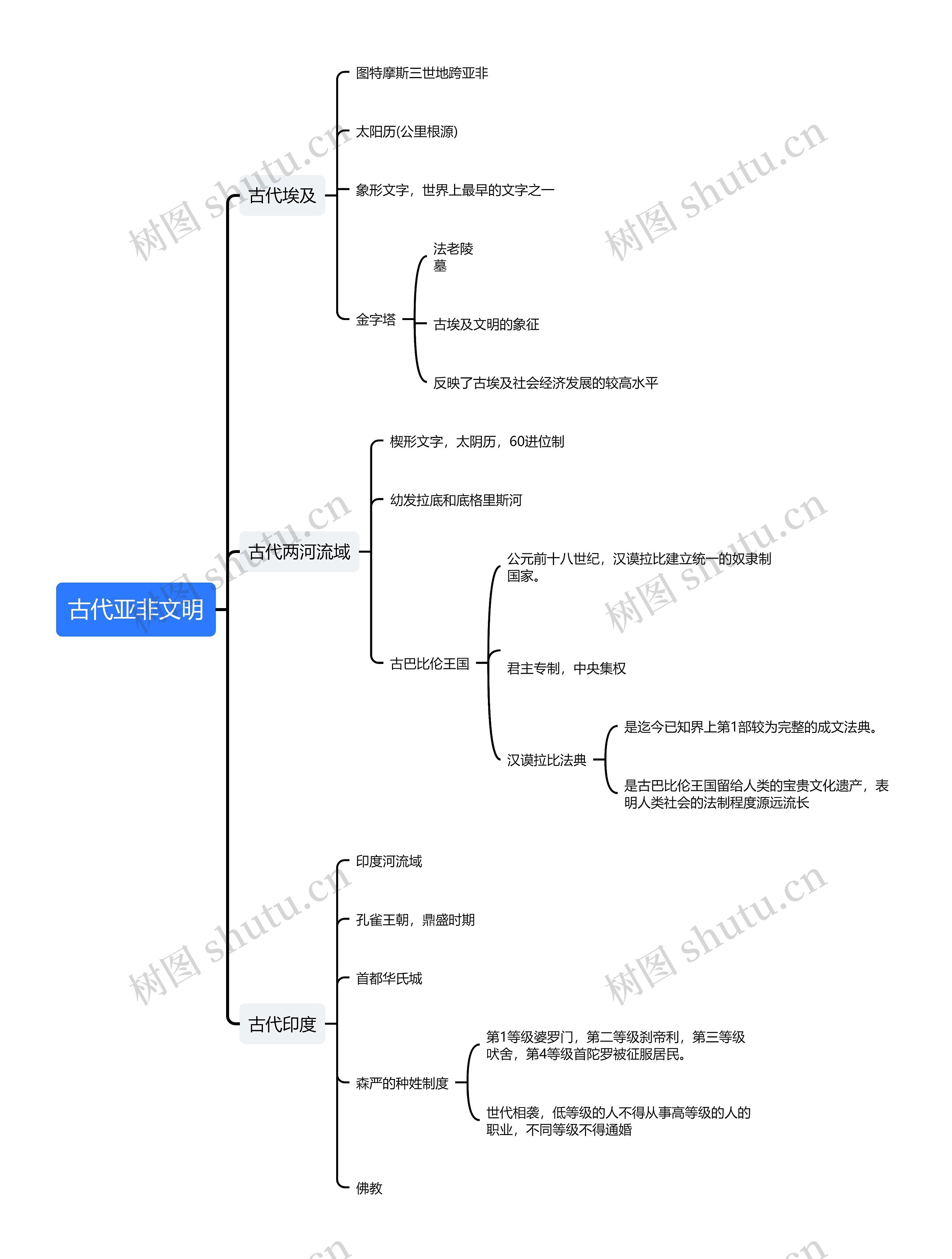 古代亚非文明总结思维导图