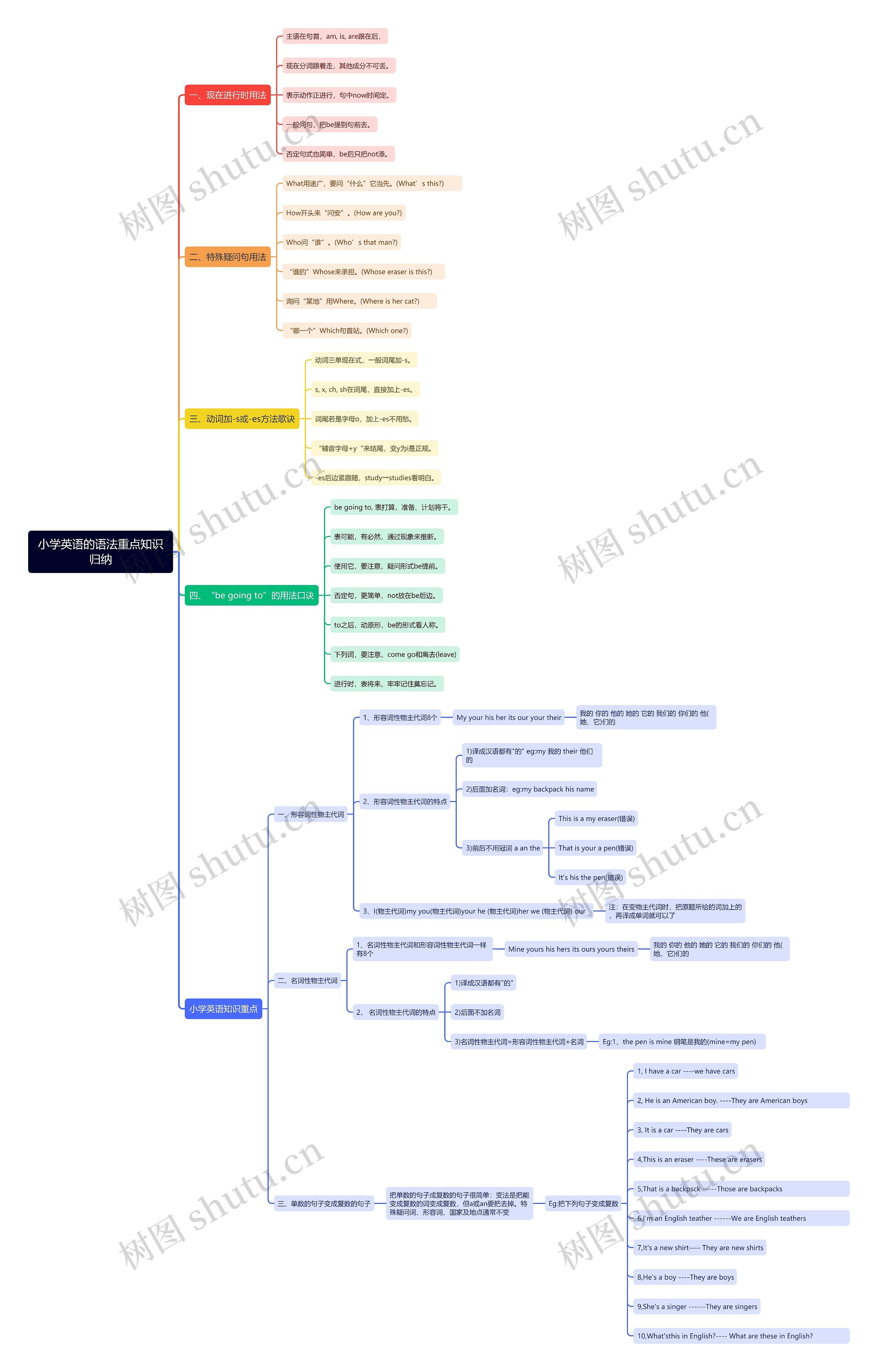 小学英语语法重点知识思维导图