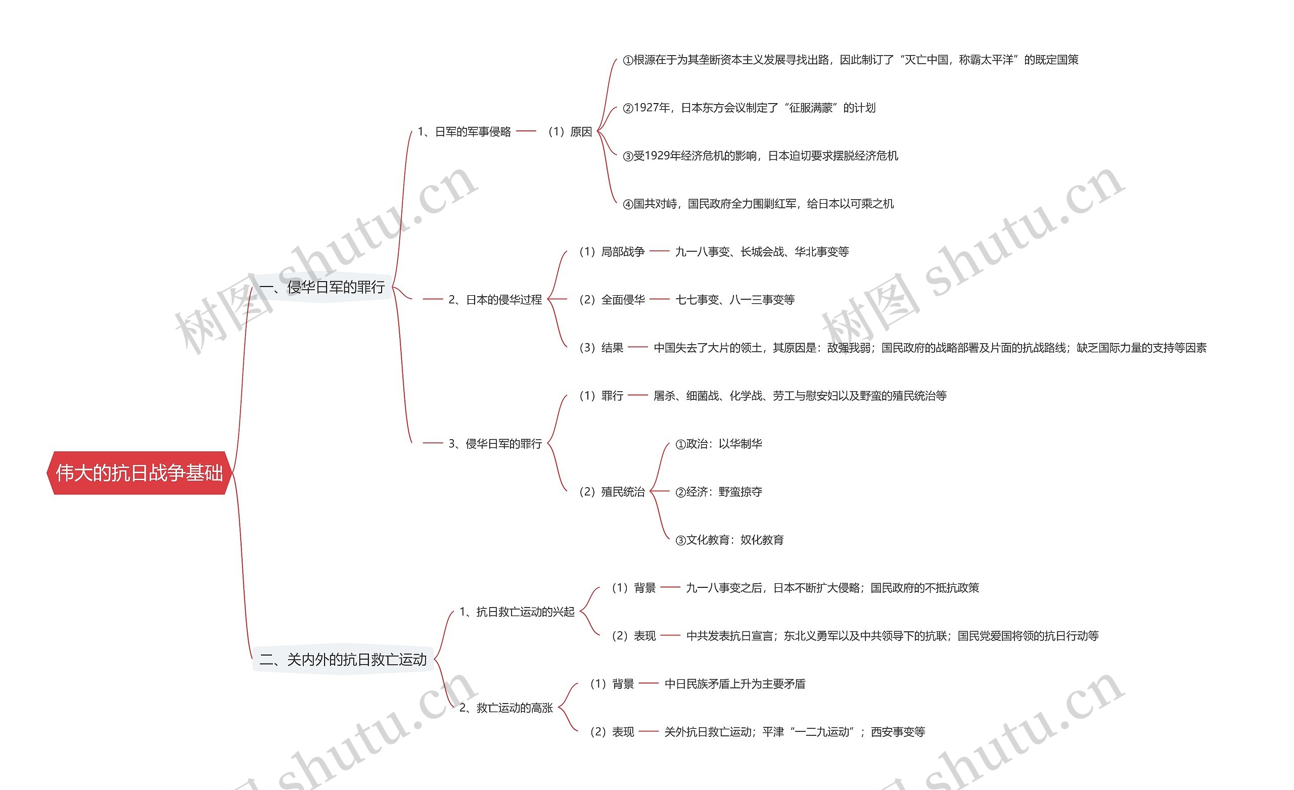 伟大的抗日战争基础思维导图