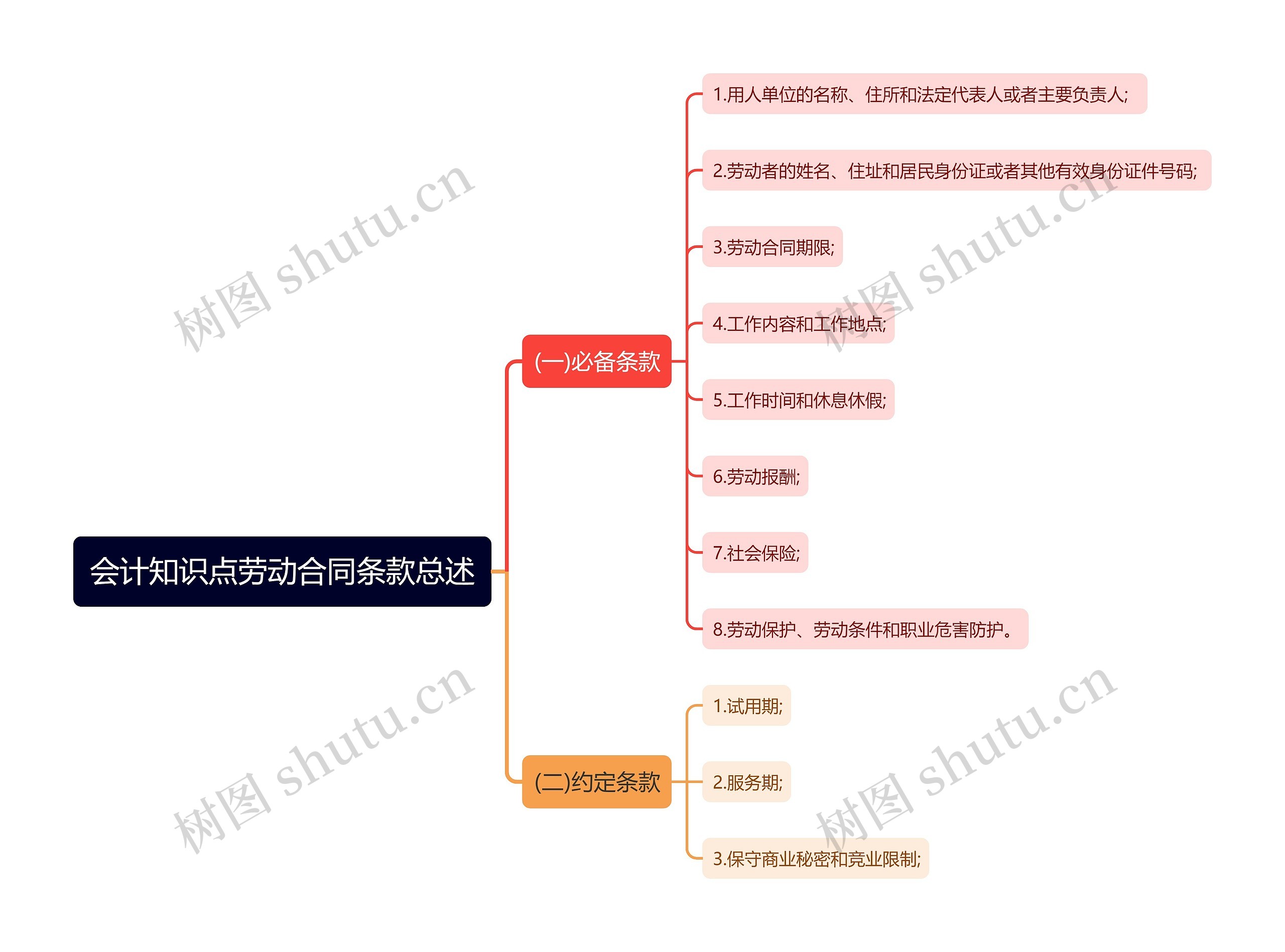 会计知识点劳动合同条款总述