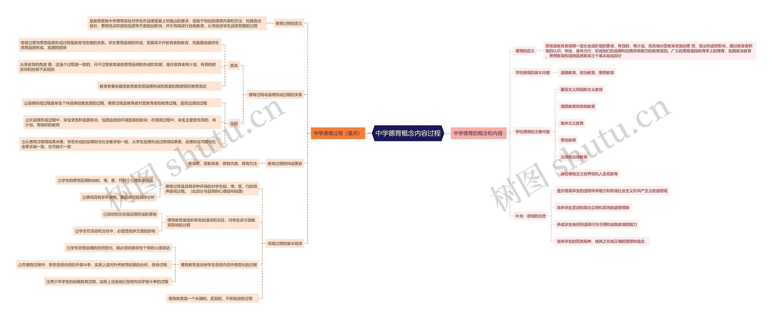 中学德育概念内容过程思维导图高清图 中学德育概念内容过程思维导图