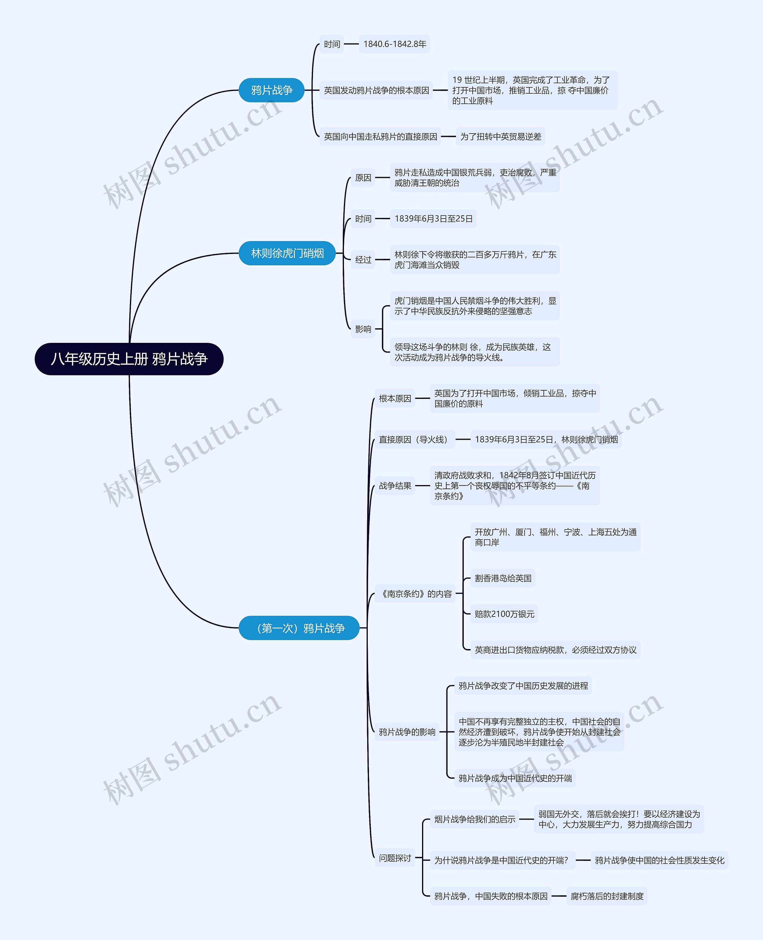 八年级历史上册 鸦片战争思维导图