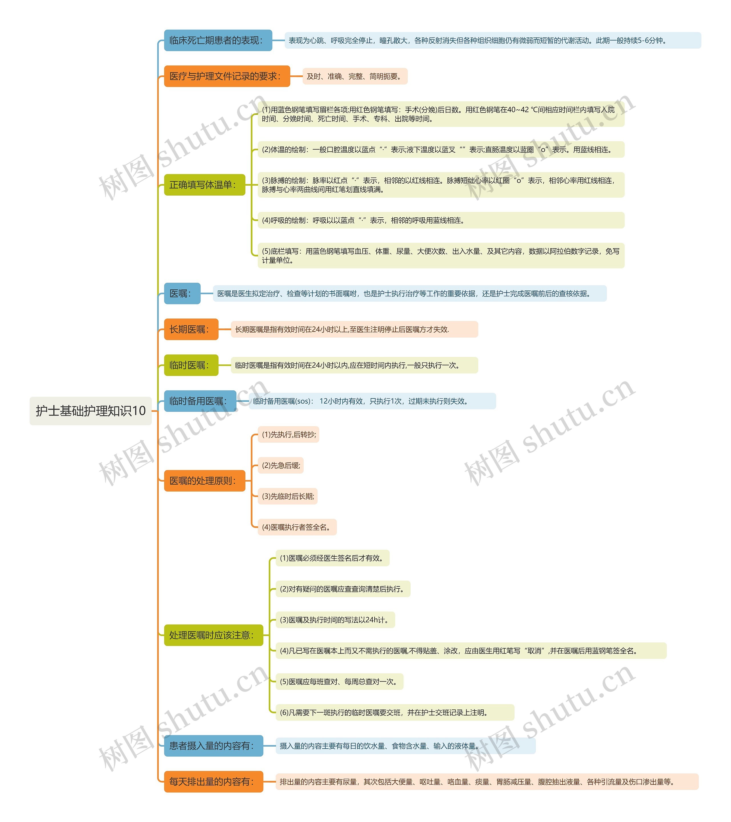 护士基础护理知识10思维导图