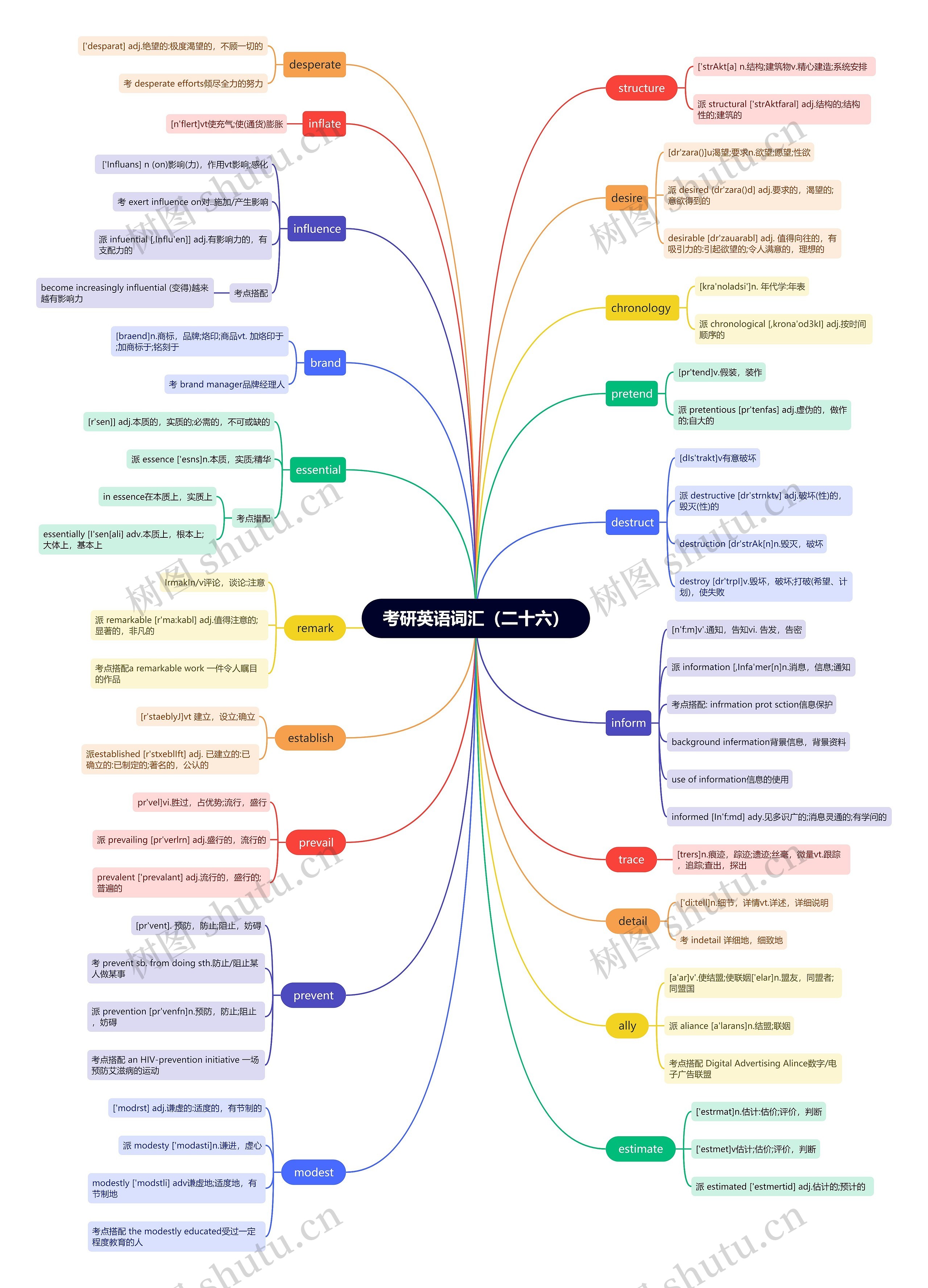考研英语词汇（二十六）思维导图
