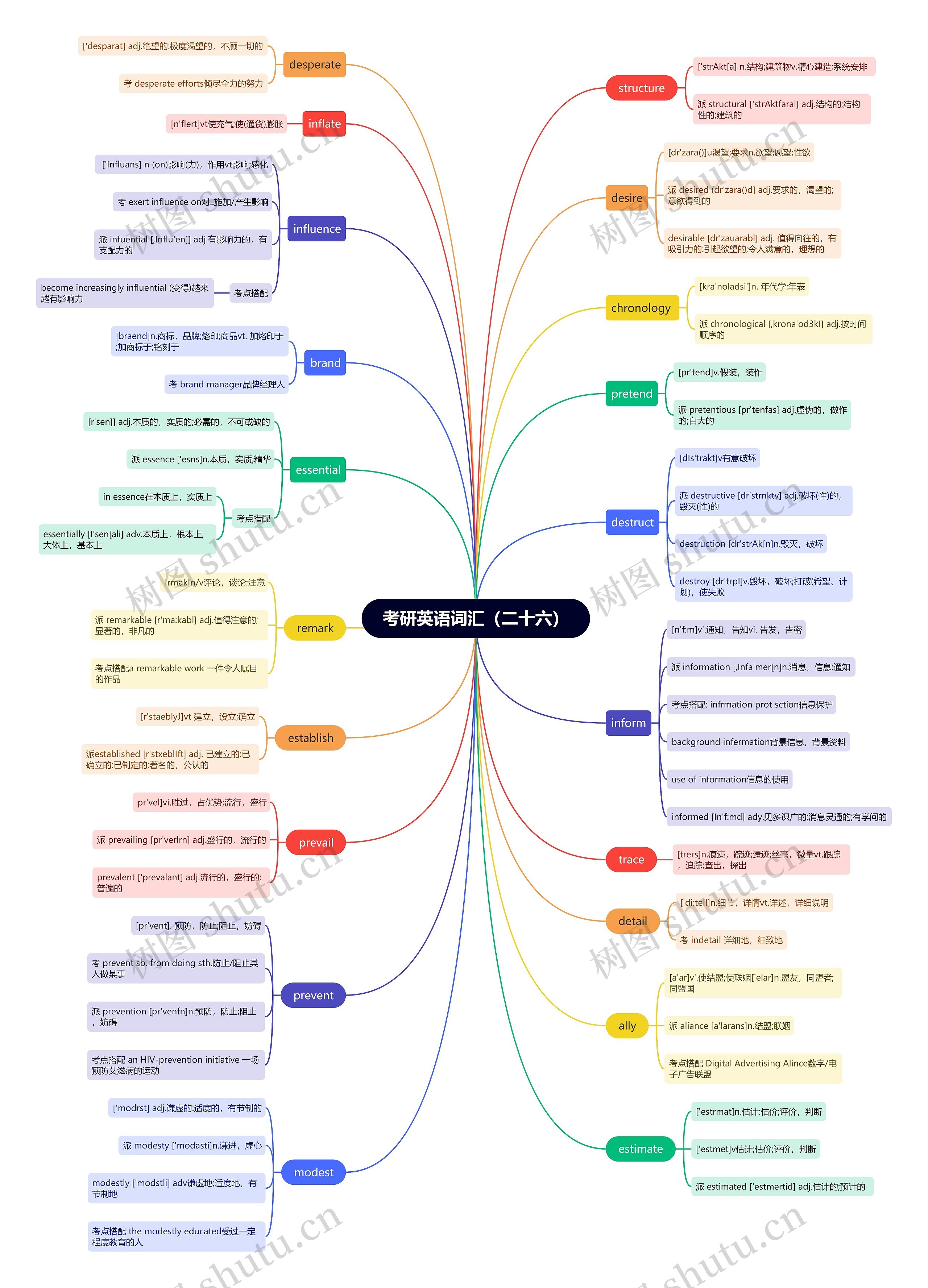考研英语词汇(二十六)思维导图高清图 考研英语词汇(二十六)思维导图