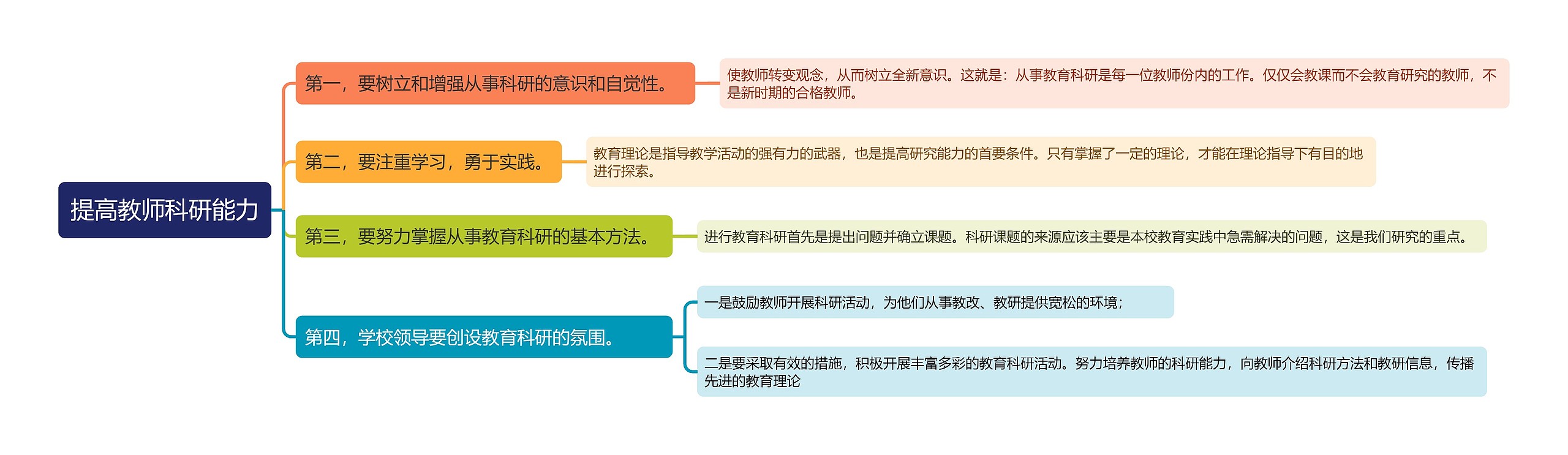 提高教师科研能力思维导图