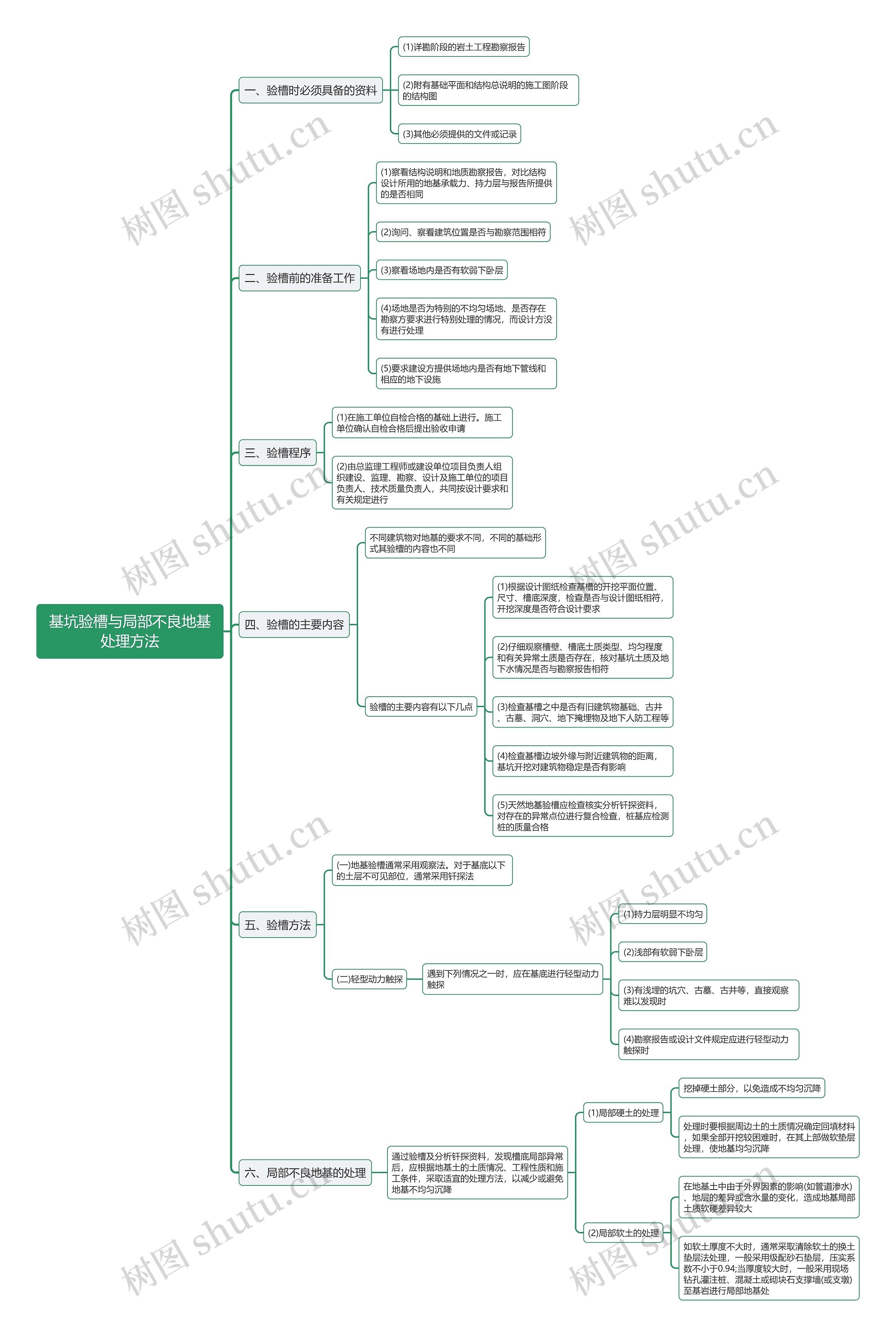 基坑验槽与局部不良地基处理方法思维导图