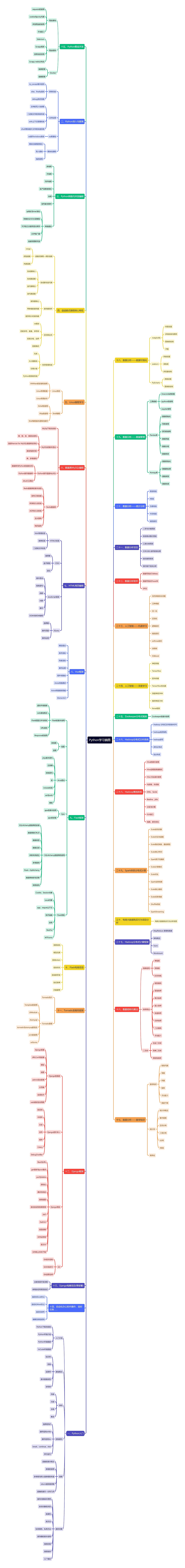 Python学习脑图思维导图高清图 Python学习脑图思维导图