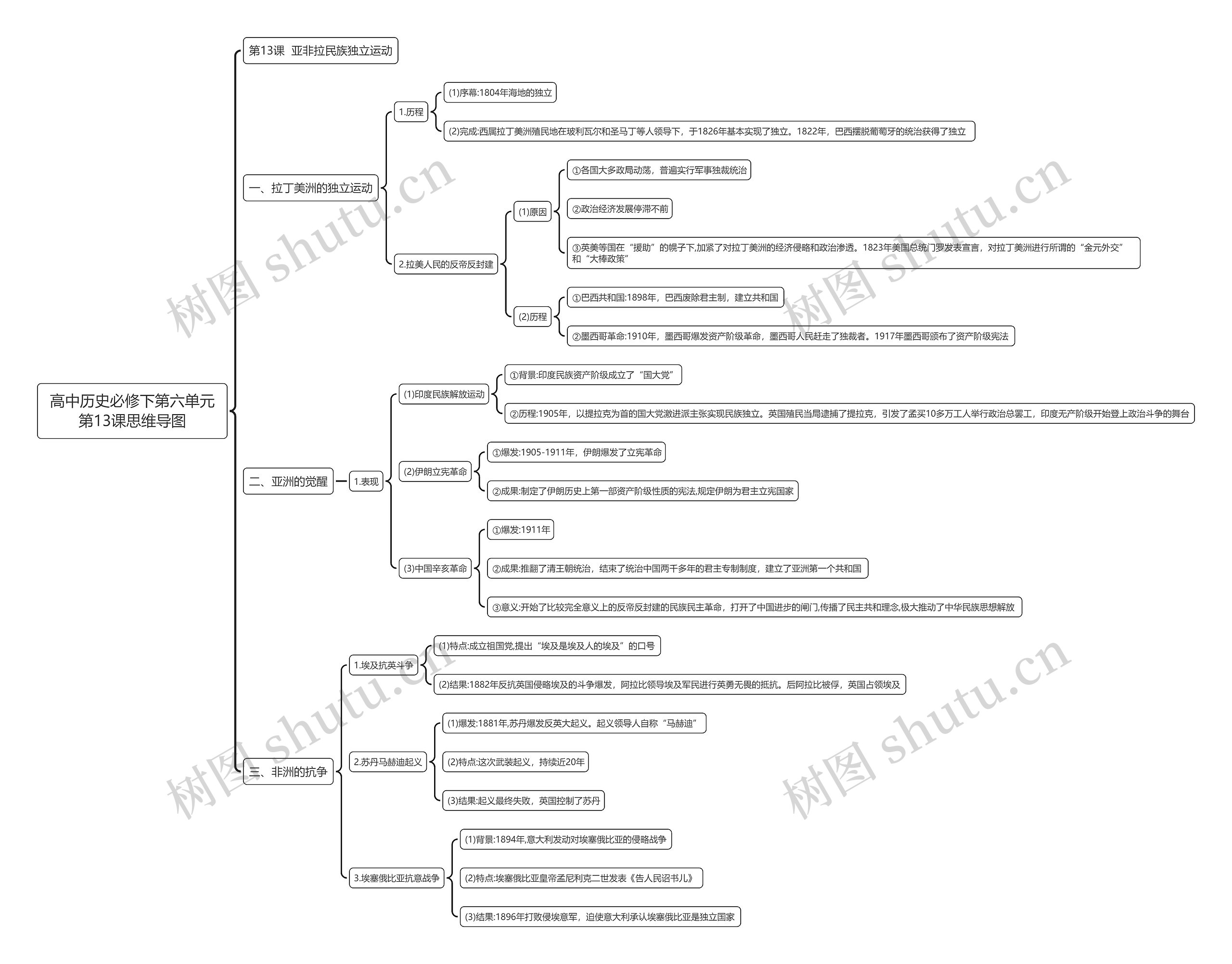 高中历史必修下第六单元第13课思维导图