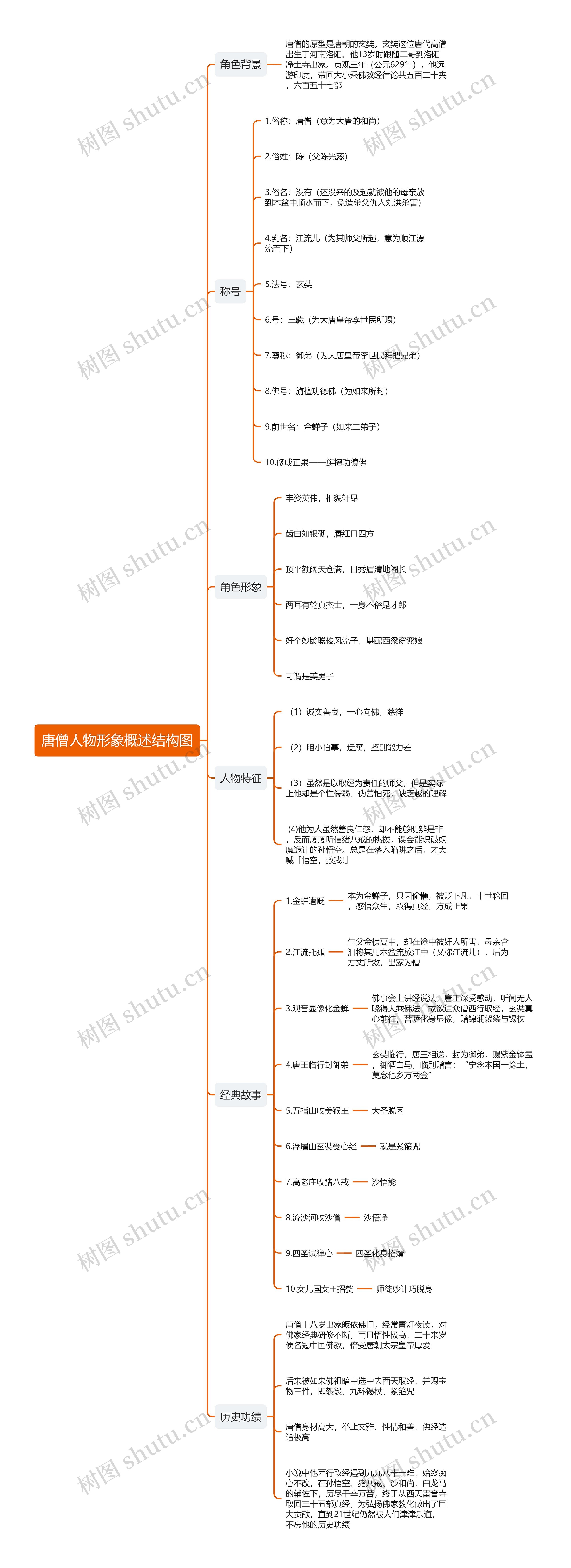 唐僧人物形象概述结构图思维导图高清图 唐僧人物形象概述结构图思维导图