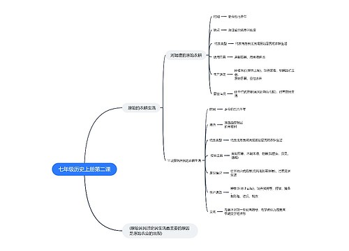 七年级历史上册第二课思维导图