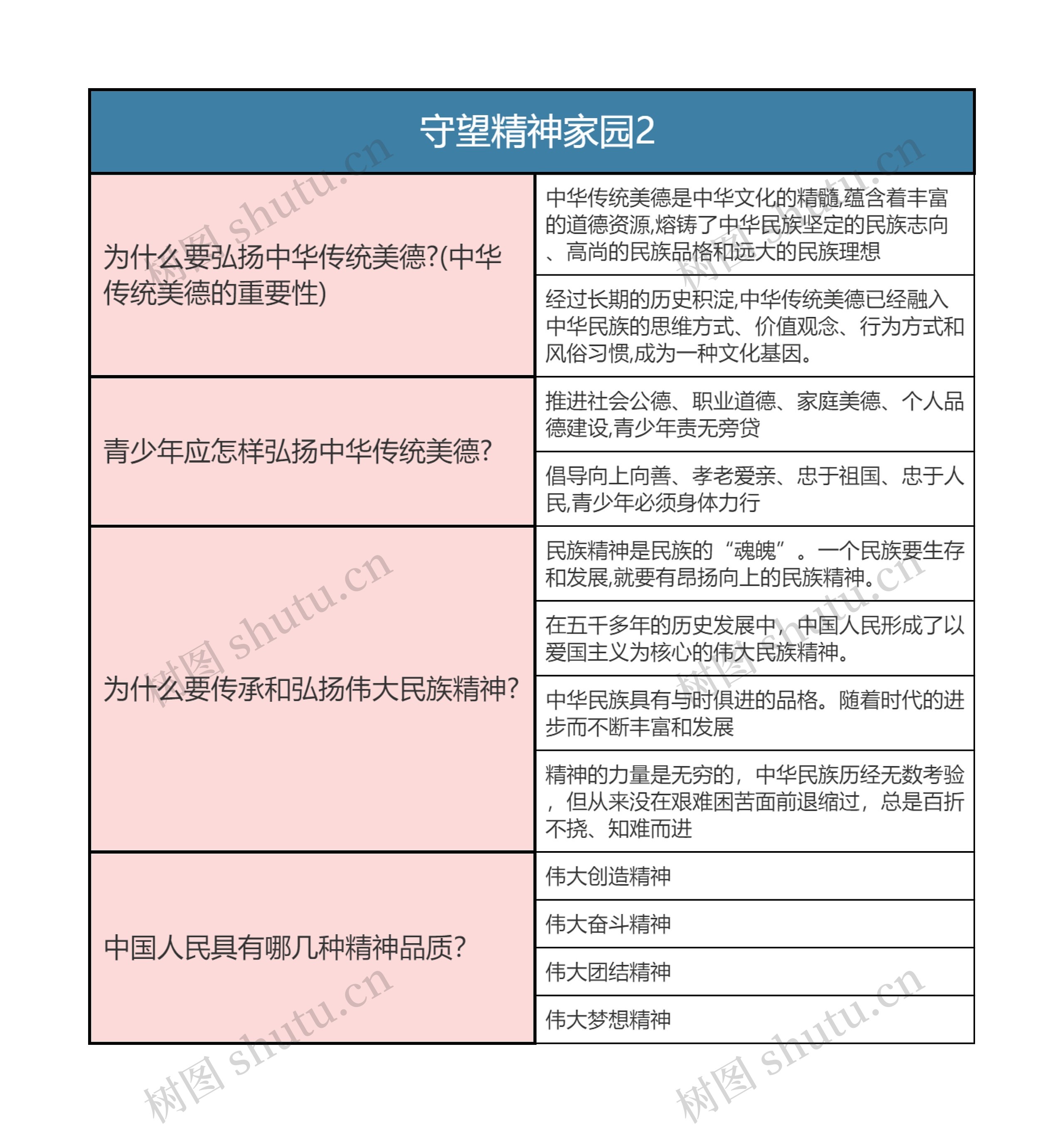 九年级上册道德与法治   守望精神家园2思维导图