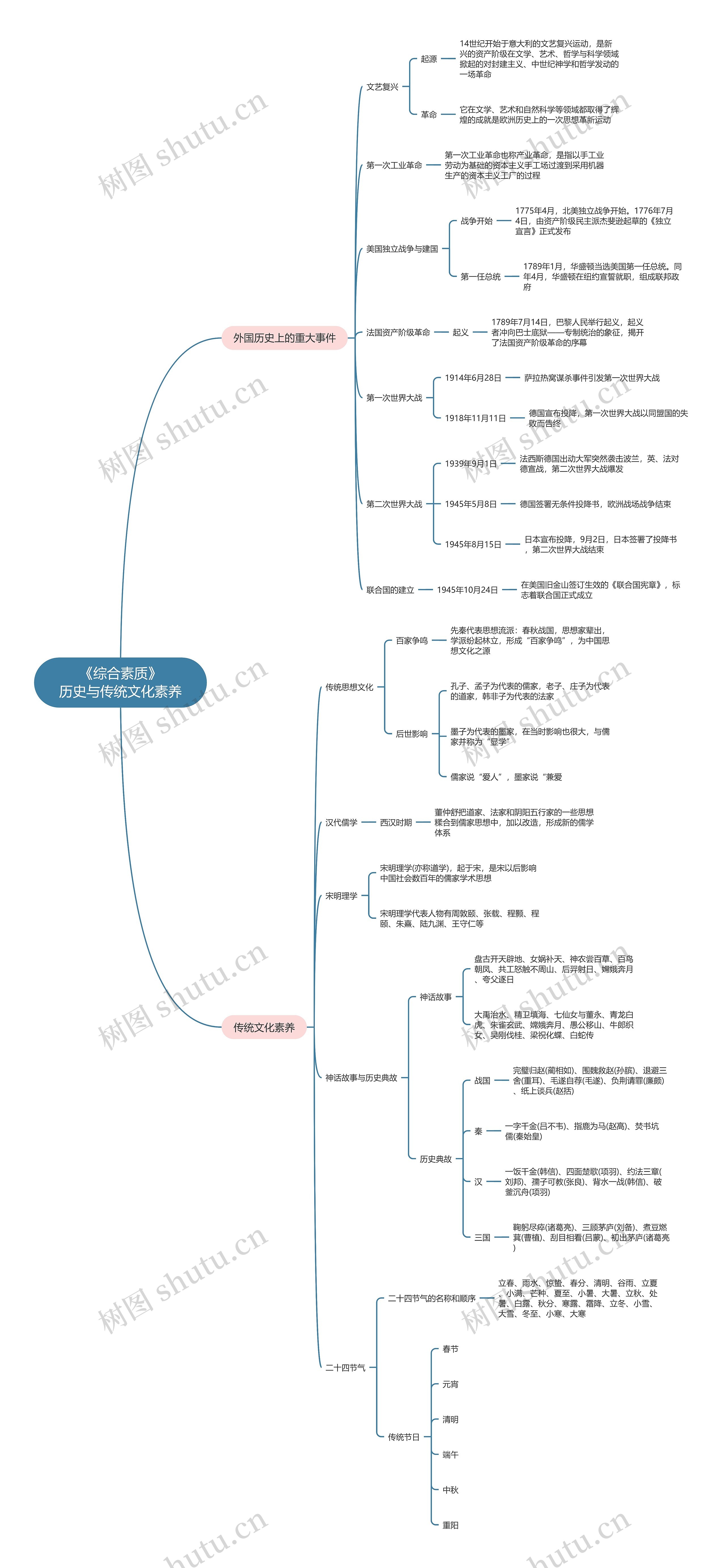 《综合素质》历史与传统文化素养之外国历史上的重大事件思维导图