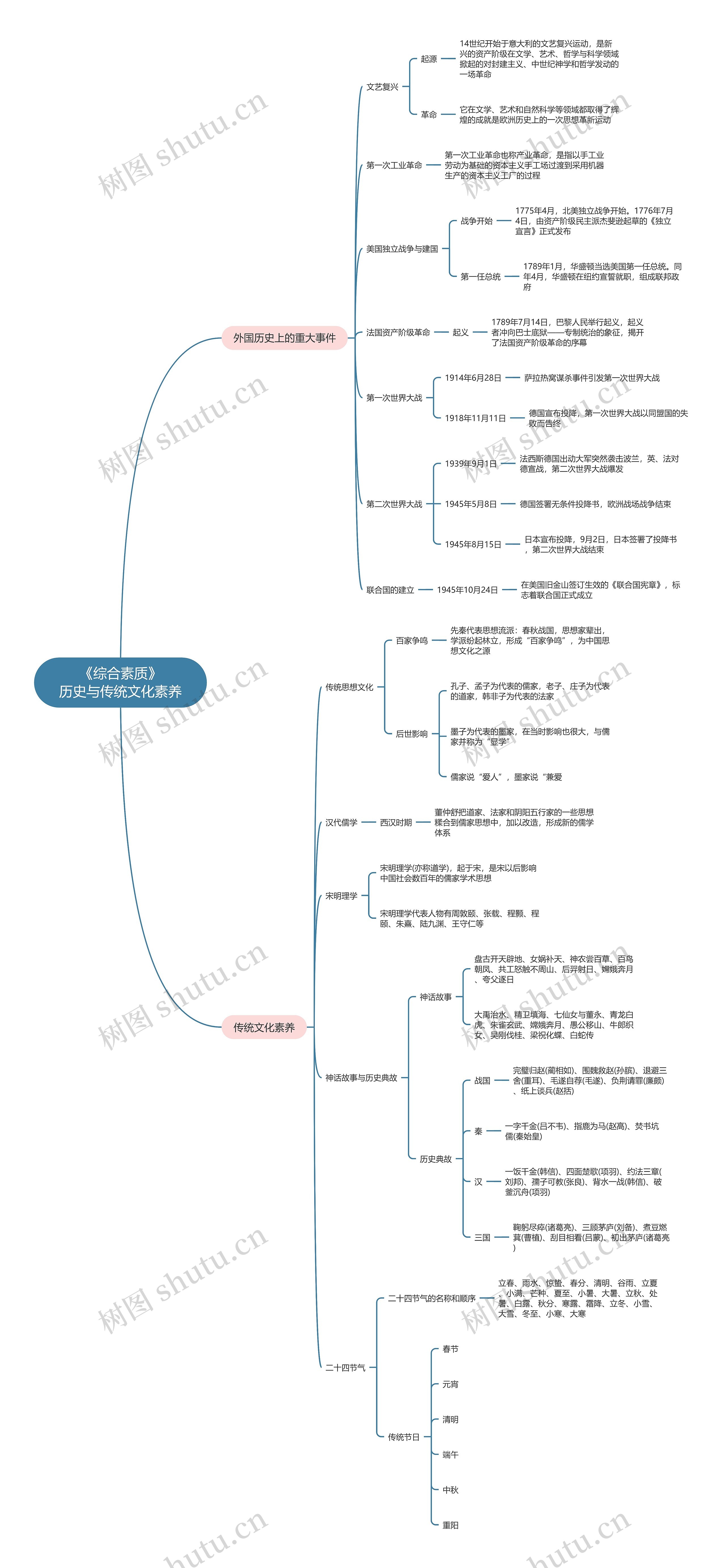 《综合素质》历史与传统文化素养之外国历史上的重大事件 《综合素质》历史与传统文化素养之外国历史上的重大事件