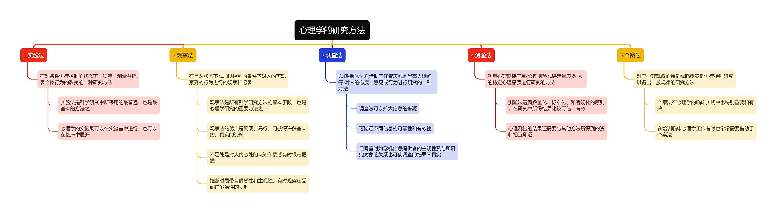 心理学的研究方法