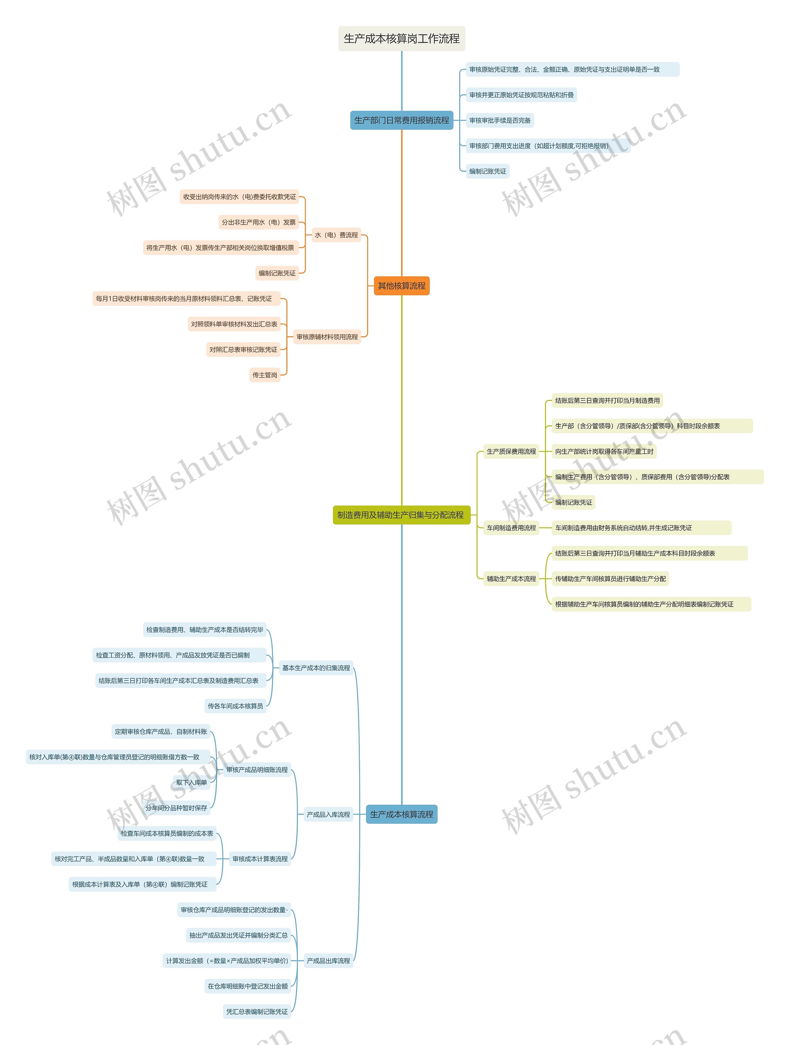 生产成本核算岗工作流程思维导图