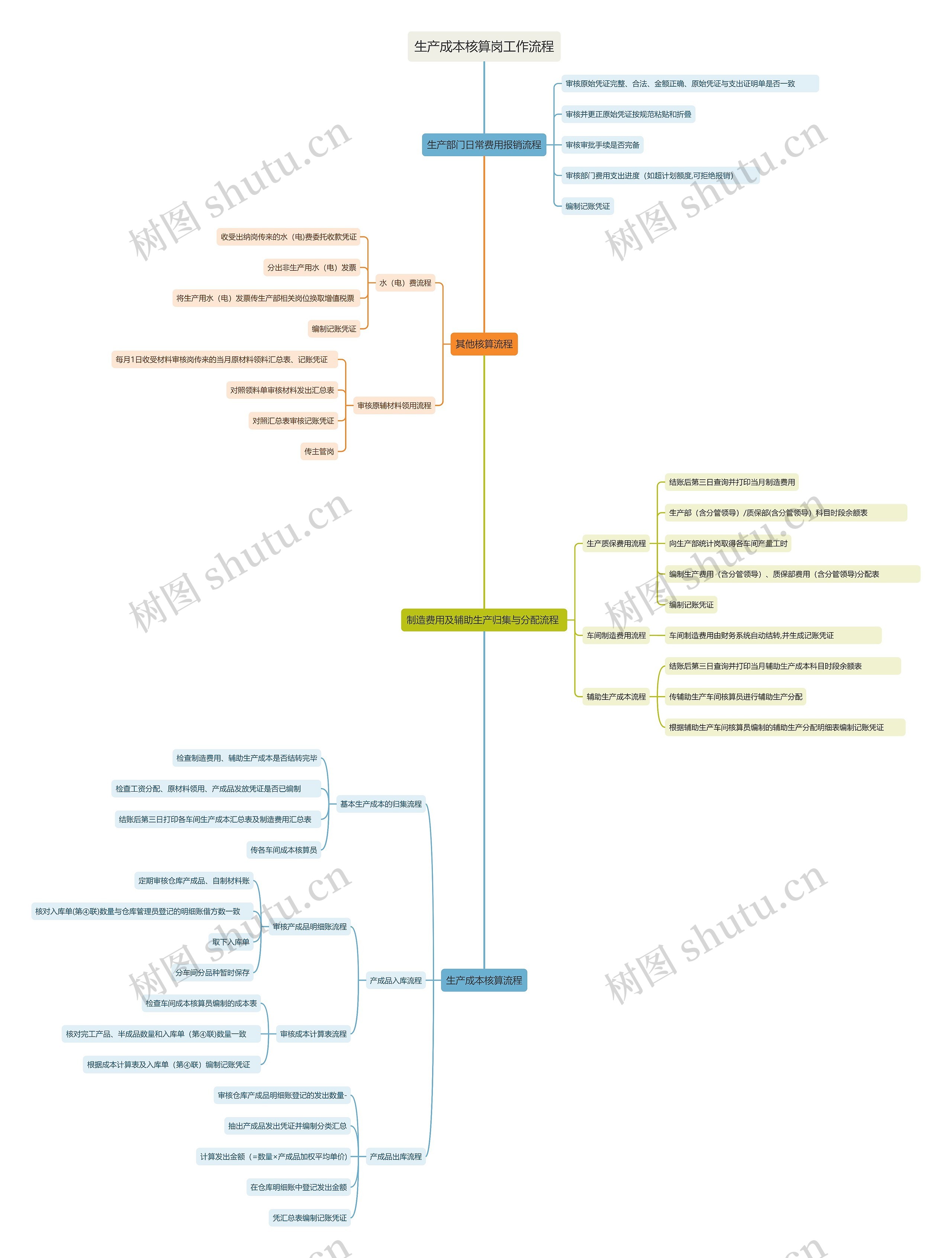 生产成本核算岗工作流程思维导图高清图 生产成本核算岗工作流程思维导图