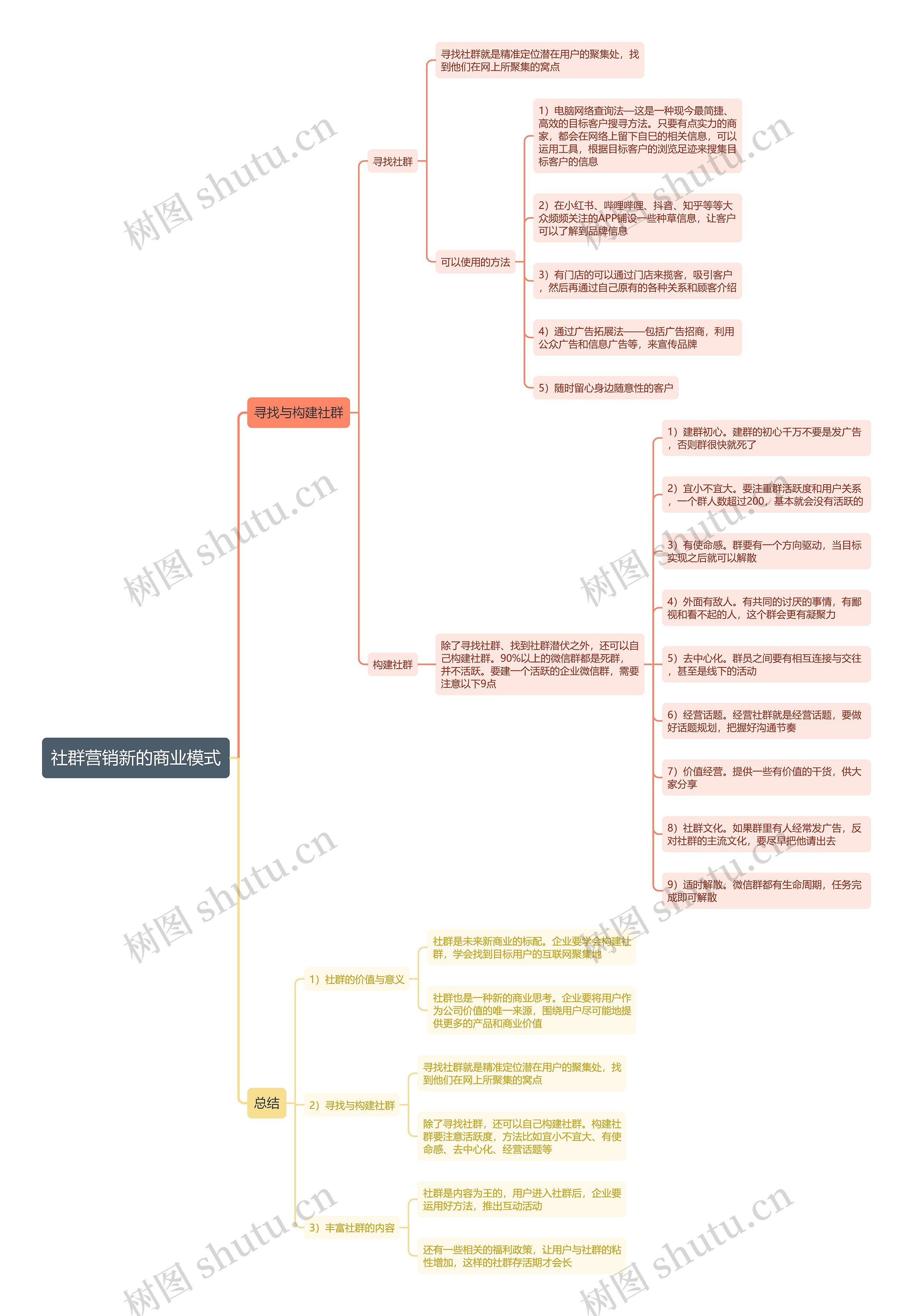 社群营销新的商业模式思维导图 社群营销新的商业模式思维导图